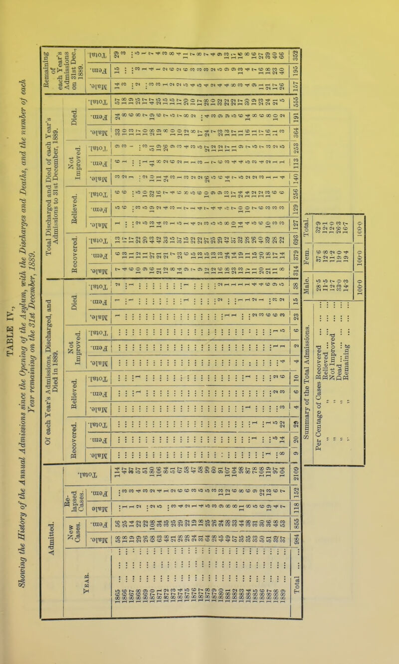 'S O OS 00 0 •a a •a a> tn CO ri 22 o 09 <I> ■a <Q o a S« . +a ^! tr g ss o ■§■=? X .OH 3 o E-i Admissions on 31st Dec, 1889. I'O-'h-.-^cooo-^ — r>.GOt>.'^ta>c^>*«>oo?cir*aso«o CO i-t . . ri r-t r-l CS  • • —* 'M ^ 5^ Died. CM -1 ; i-H eo Not Improved. CO I ^ ^ ^ — „ . ^ 1 :»OOC^?Dt*'!f;050O!0O®»a55Cil'-^*t^T^W5C«S > a a u > o Wox Is [BlOX CI Q ; ..^ i-H -H ; 5^ I  Total. > OS ri 9 CC I;- (N i- CD CO »-i n IM n 100' a :d 00 0 r— -M .Ih 05 «0 n- ri 0 1—1 «jO 0 l;^ 0 CO 0 i) Oft (J^ •H —( CC 0 0 ; rH rH • • M CO «C W « ■a © o o a •a (D t> .2 a! « TOOX > o o (A mox •ra9j[ _ ® 05 .So — Tj*ao«5»oooooouo«c>»'S'<t»ooi«Do>ooasoot^OrtOso •tnoi[ CDU^-Tj«C^C^OOM'5«Oa5C^O>CO»OCOT}«OOCO'^OQWO?OXCO UO'I^^C^^^OCOCOC^C^C^r-(rtC^(MC^COCO-»f<COCOCOPa*r}iio QOOOOSOS'tOQOCOOOi-(COOOTt*^'*QOW30St>.u530:)0^eit^ «^r-i)-<<M'M^'^'^'^'^'^^^^^'^'^»'5COCOCOiowOCOCO wsor^-oooiOric^ico-^o^ot^coasoFHCMco^uticot^xos GOCOCOCOCOQOGOWOOGOCOCOCOOOCOOOCOCOXCOQOOOQOaOaO ,_,-(r-i^rif—(1—■»-*'-Hr1r-i—'nrHdi—(^,—i^rlr-ir-r—.—ri . ^ . (- t3 a, 'i:^ (u CD c : 0 > > fl .'-J o .2 g ai <D o c3 oj CD a