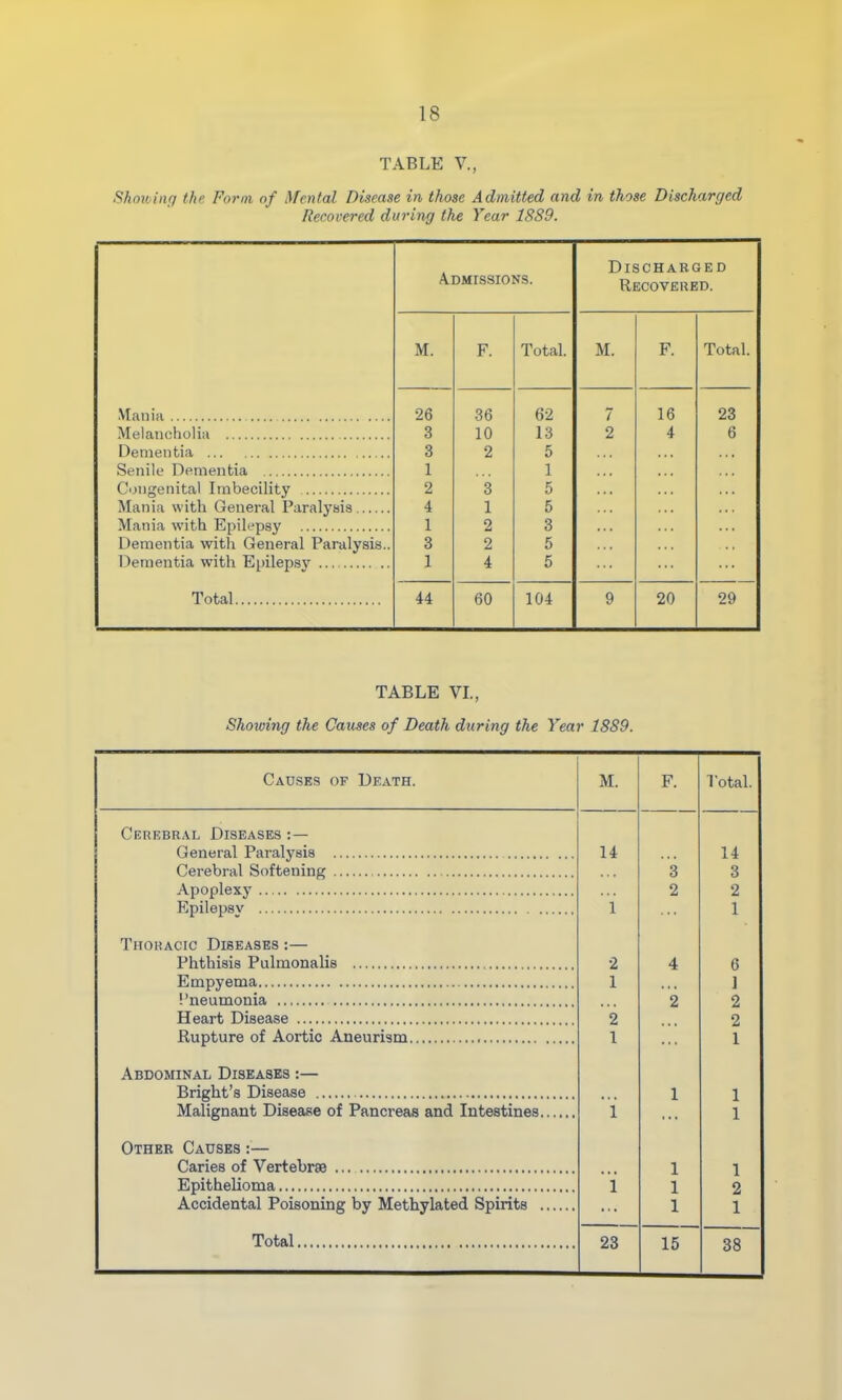 TABLE V. Shmoing the Form, of Mental Disease in those Admitted and in those Discharged Recovered during the Year 1889. Maiiiii Melancholia Dementia Senile Dementia Congenital Imbecility Mania with General Paralysis Mania with Epilepsy Dementia with General Paralysis.. Dementia with Epilep.sy Total Discharged Admissions. Recoveued. M. F. Total. M. F. Total. •26 36 62 7 16 23 3 10 13 2 4 6 3 2 5 1 1 2 3 5 4 1 5 1 2 3 3 2 5 1 4 5 44 60 104 9 20 29 TABLE VL, Showing the Causes of Death during the Year 1889. Causes of Death. Cerebral Diseases :— General Paralysis Cerebral Softening Apoplexj' Epilepsy Thohacic Diseases :— Phthisis Pulmonalis Empyema I'neumonia Heart Disease Rupture of Aortic Aneurism Abdominal Diseases :— Bright's Disease Malignant Disease of Pancreas and Intestines Other Causes :— Caries of Vertebrae ... Epithelioma Accidental Poisoning by Methylated Spirits Total M. F. Total. 14 14 3 3 2 2 1 1 2 4 6 1 1 2 2 2 2 1 1 1 1 i 1 1 1 i 1 2 1 1 23 15 38