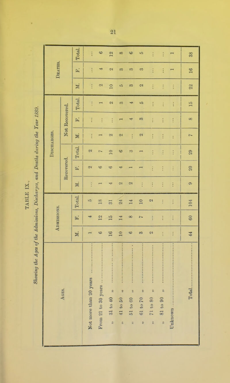 'HS. 1 Total. 1—t 00 r—I 00 CO in ■< M CO CO ; l-H 5D o CO (M <M Total. Recovered. »—t CO I—t rH CO 00 cd a Not T-H (M IN (N < a Q 5C t; Total. O <o F—t • : : <u > o «o I-H o o a< s ■V (N Oi Tota r—t CO ■n* CN I—( o r-H (M ; : o g tn <N ICS I—t r~i 00 o a Q r-H 50 l-H O rH eo <M • : -* a >> o a 4) O g *^ o a V >> o CO t o O o o o 00 o to 0 o to o CO to 1^ 00 3 o n c p •ill o