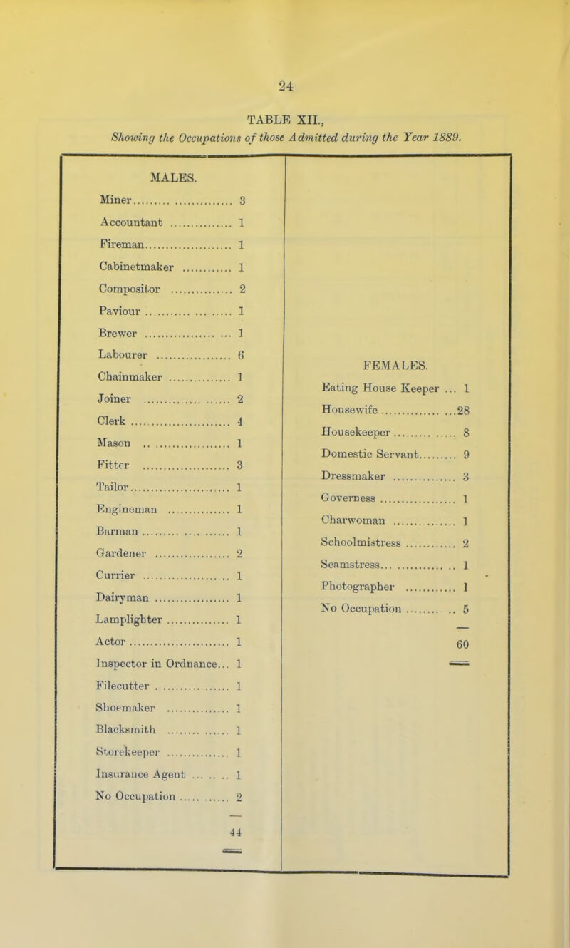 TABLE XII., Shovdng the Occupations of those Admitted during the Year 1889. MALES. Miner 3 Accountant 1 Cabinetmaker 1 ComposiLor 2 Paviour .. 1 Labourer fi Chainmaker 1 Joiner 2 Clerk 4 Mason 1 Fitter 3 Tailor 1 Engineman .. 1 Currier 1 FEMALES. Eating House Keeper ... 1 Housewife 28 Housekeeper 8 Domestic Servant 9 t £\aa 1 Charwoman 1 Schoolmistress 2 Photographer 1 i> u v^ccupaLiou 4> 60 Inspector in Ordnance... 1 Filecutter 1 Shoemaker 1 Blacksmitli 1 Sfcorelveeper I Insurance Agent ] No Occupation 2 44