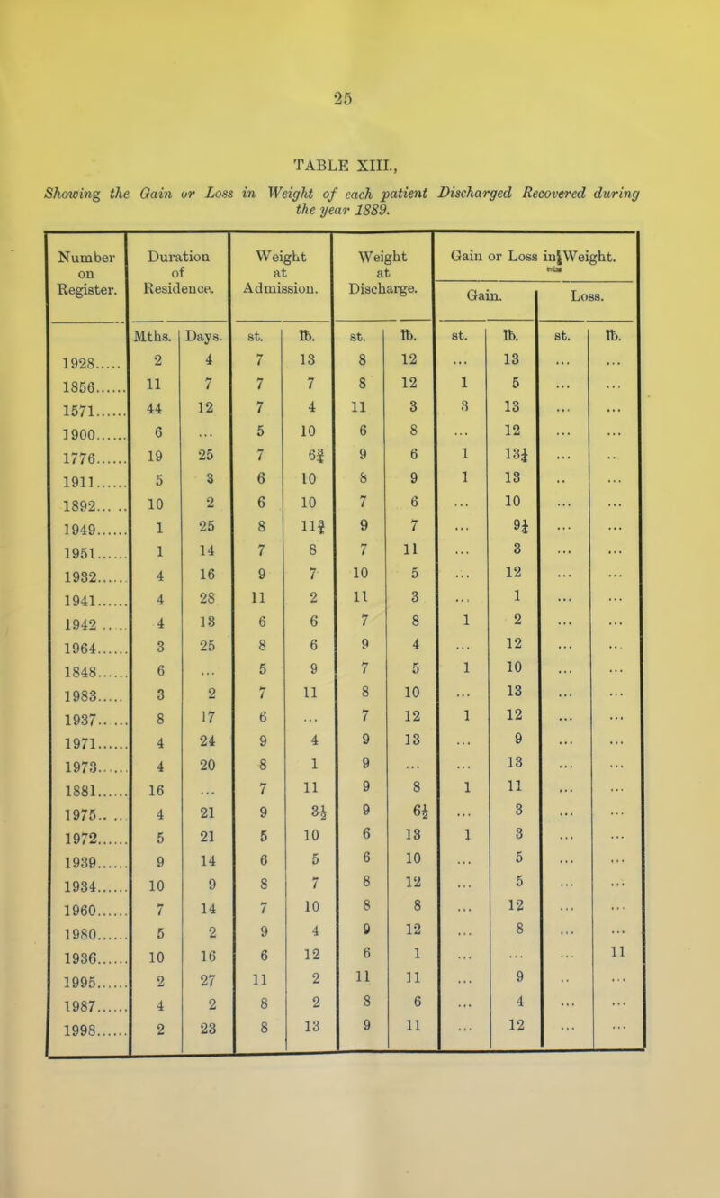 TABLE XIII., Showing the Gain or Loss in Weight of each patient Discharged Recovered during the year 1889. Number Duration Weight Weight Gain or Loss inJWeight. on of at at ftui Register. Residence. Admission. Discharge. Gain. Loss. Mf Via E5U. (at lb. St. lb. St. lb. 1928 9 i 1 fi o 12 13 1856 11 .L 1 i 7 7 s 12 1 6 1571 12 7 4 11 3 3 13 1900 . a o 1-' 10 6 8 12 1776 ,, 1 Q o? 9 6 1 13i 1911 e 0 3 a 10 {j 9 1 13 1892 1 A 0 fi 1 0 J Q 10 1949 1 Q o 9 7 9J- 1951 1 I 14 7 s 7 11 3 1932 A 4 i. u q 7 10 5 12 1941 1 J. 2 11 3 1 1942 .. .. A » R u 6 7 8 1 2 1964 o o 8 5 9 4 12 1848 , R O 5 9 7 5 1 10 1983,, «! t> 2 11 8 10 13 1937 8 17 6 7 12 1 12 ... 1971,. 4 24 9 4 Q 1973.. 4 20 8 1 9 13 1881 16 7 11 9 8 1 11 1975.. .. 4 21 9 3i 9 H 3 1972 5 21 6 10 6 18 1 3 1939 9 14 6 5 6 10 5 1934 10 9 8 7 8 12 5 1960 7 14 7 10 8 8 12 1980 5 2 9 4 9 12 8 1936 10 16 6 12 6 1 11 1995. , 2 27 11 2 11 11 9 1987 4 2 8 2 8 6 4 1998 .. 2 23 8 13 9 11 12