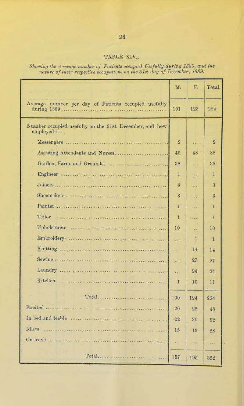 TABLE XIV., Shmoing the Averaffe number of Patients occupied Usefully during 1889, and the nature of their respective occupations on the 31st day of December, 1889. Average number per day of Patients occupied usefully during 1889 M. 101 F. 123 Total. 224 Number occupied usefully on the Slst December, and how employed :— Messengers Assisting Attendants and Nui-ses. Garden, Farm, and Grounds Engineer Joiners Shoemakers Painter Tailor Upholsterers Embroidery Knitting Sewing Laundry Kitchen Total. Excited In bed and feeble Idlers On leave 2 40 38 1 3 3 1 1 10 1 Total. 100 20 22 15 157 48 1 14 27 24 10 124 28 30 13 195 2 88 38 1 3 3 1 1 10 1 14 27 24 11 224 48 52 28 352