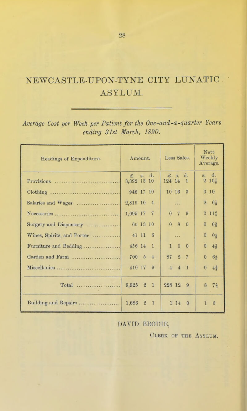 NEWCASTLE-UPON-TYNE CITY LUNATIC ASYLUM. Average Cost per Week per Patient for the One-and-a-quarter Years ending 31st March, 1890. Nett Headings of Expenditure. Amount. Less Sales. Weekly Average. £ s. d. £ 8. d. s. d. 3,392 13 10 124 14 1 2 10| 946 17 10 10 16 3 0 10 2,819 10 4 2 6| 1,095 17 7 0 7 9 0 6U 13 10 0 8 0 0 41 11 6 0 456 14 1 1 0 0 0 4| 700 5 4 87 2 7 0 6| 410 17 9 4 4 1 0 4| Total 9,925 2 1 228 12 9 8 7i 1,686 2 1 1 14 0 1 6 DAVID BRODIE, Clerk of the Asylum.
