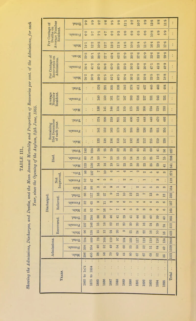 E-i 5» jo Per Centage of Deaths on Average Number Resident. ■mox Cft<^^tO^OOrHh-.£»CSipOpo 0> 00 00 00050>rHOOOOOCOOOrH i •ai*K rH<NCOb-C^0p 00 0P'r)lip'?<CO<O 4j<C^©(NCOrHT*OinrHtOCOt- tHi-)rHfHf-*i-(»-li-t»-*r-*f-li-li-l Per Centage of Recoveries on Admissions. COrHtfit~-**COC5COtpC3Cp<pOO CMCOCOO]'<*H)iCNlCOCOCOCOCOOa ■^OliacpOCiCOCOpqOrHCOOS ■^rHiC^inaoeoiooiCinoo T*©C5rHCNODOODiOC>lCOC»00 CMcocoeM-*-»*c>ic?5cocoo*rHrH Average Number Resident. COrHOtO<NOOrHt~WCO'Hi t*^ CJi t_j 0*1 ^i* ^O 00 • ■ LLJ ^. * I^ UU In wTJ ^J1 Urf rHrHrHf-Hf-^CMCMCMCMCMCM • CO LO t*» OS CO t*H CO Remaining 31st December of each year. ^OOi'-HOJQTr'OOOOCO ■ Oj CO CO ^< iMoaostoeo^i'*'*'*'*'* .-((NCOOOtfiOOOtO^rHlO • • ^T iO — {JiJ HI fc'J feU UJ UJ ■ai*K COCOiOiOiOC5C5»-<»-<t-(CO Died. ?0 O CM GO CO CO O ( rri OOCMOJOQCMCOCOCO'^COCD'^S t—) CM So CO l— iH (^r-t(Mi-l to 00 COO-^OOOit^COCiOCOiOO* CMOi^rHr^T^CMf-HCOCMCOCN^ rH Discharged. ■6 o o s g;ox cot^i^OcOt^eOf^CM^,-. — ^ 00 CO r-( CM iT3 CO CO c5 (M l>- TJH LO CO CM r-H - rH CO IQ • ... 00 rH '-sh o co m c<» t-h Tt< cm rH m co co CO OS -* J£3 >d CJ 3 B3 ■mox COt-COt^OJrHOCMcO^CO—.--, COt-Hi-HCM ,_| ,h ,_, ,_, Ci CM 1—< rH <M CO CMiO05i-*CNTt<CDt'*-T*<T5*M<C0C0 CO CO r-* *- 12 ■*CMi>coi^-i>-'^mc»coa>coco co m r-i o to rH ts E 5 t o o q -TO°x CO-*OOOi-HOii-H-^OOOCS^. COCOCOCO^^CMt^^cO^CO0 CM CM ^ lf5 CO 03 t-COlOOOCMrHOOOCOTMOS I (M CO^fHiHCMCMCMCMC^rHCMCM^ r-J •9TBJ( COOOmCM^OOJi-I^CMCOO OSCOi-lrHCMCM (N CM CM r-H J3 CO (N ■* Admissions. •mox t- CO r-trH W r-t ,H 3 3 £ 2 O 00 <N •apiura^ Ciio-^OTjiiocoirsoioSco01 CO CO ^J* 00 C-l CO rH «Oir500tooco-Hioj^t-oo<N! CROCOiOt-TjlTjioOtoCDtoKjg rH CM rH Years. 1865 to lb74 .. 1875 to 1884 .. 1885 1886 1887 1 QQQ 1889 1890 1891 1892 1893 1894 1895 cj h9 O H