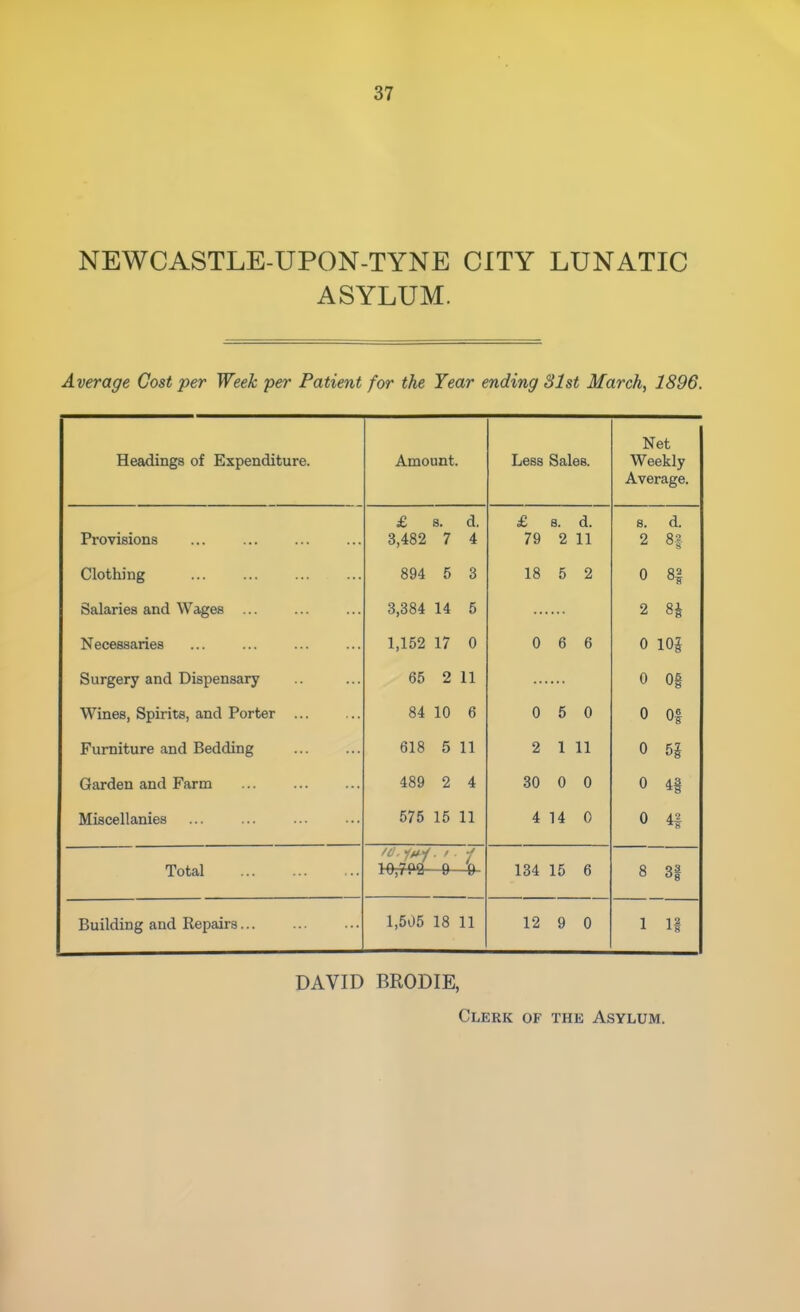 NEWCASTLE-UPON-TYNE CITY LUNATIC ASYLUM. Average Cost per Week per Patient for the Year ending 31st March, 1896. Headings of Expenditure. Amount. Less Sales. Net Weekly Average. £ s. d. £ s. d. s. d. Provisions 3,482 7 4 79 2 11 2 H Clothing 894 5 3 18 5 2 0 Salaries and Wages ... 3,384 14 5 2 Necessaries 1,152 17 0 0 6 6 0 m Surgery and Dispensary 65 2 11 0 Of Wines, Spirits, and Porter ... 84 10 6 0 5 0 0 Of Furniture and Bedding 618 5 11 2 1 11 0 58 Garden and Farm 489 2 4 30 0 0 0 4§ Miscellanies 575 15 11 4 14 0 0 *i Total ft. ft*-/ 10,708 4- 134 15 6 8 3| Building and Repairs 1,505 18 ii 12 9 0 1 If DAVID BRODIE, Clerk of the Asylum.