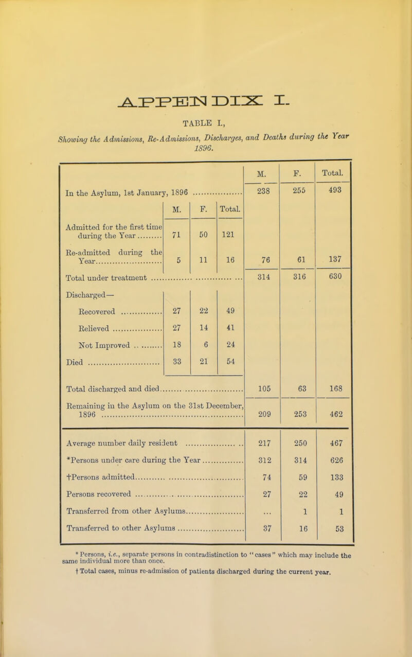 TA.BLE L, Showing the Admissions, Re-Admissions, Discharges, and Deaths during the 1S96. M. F. Total. In the Asylum, Ist January, 1896 238 255 493 M. F. Total. AumitLeci lor line nrsL time 71 50 121 Re-admitted during the 137 5 11 16 76 61 314 316 630 Discharged— 27 22 49 27 14 41 18 6 24 33 21 54 Total discharged and died 105 63 168 Remaining in the Asylum on the 31st December, 1896 209 253 462 Average number daily resident .. 217 250 467 *Person8 under care during the Year ,, 312 314 626 74 59 133 27 22 49 Transferred from other Asylums 1 1 Transferred to other Asylums .,. 37 16 53 ♦Persons, i.e., separate persons in contradistinction to cases which may include the same individual more than once. t Total cases, minus re-admission of patients discharged during the current year.
