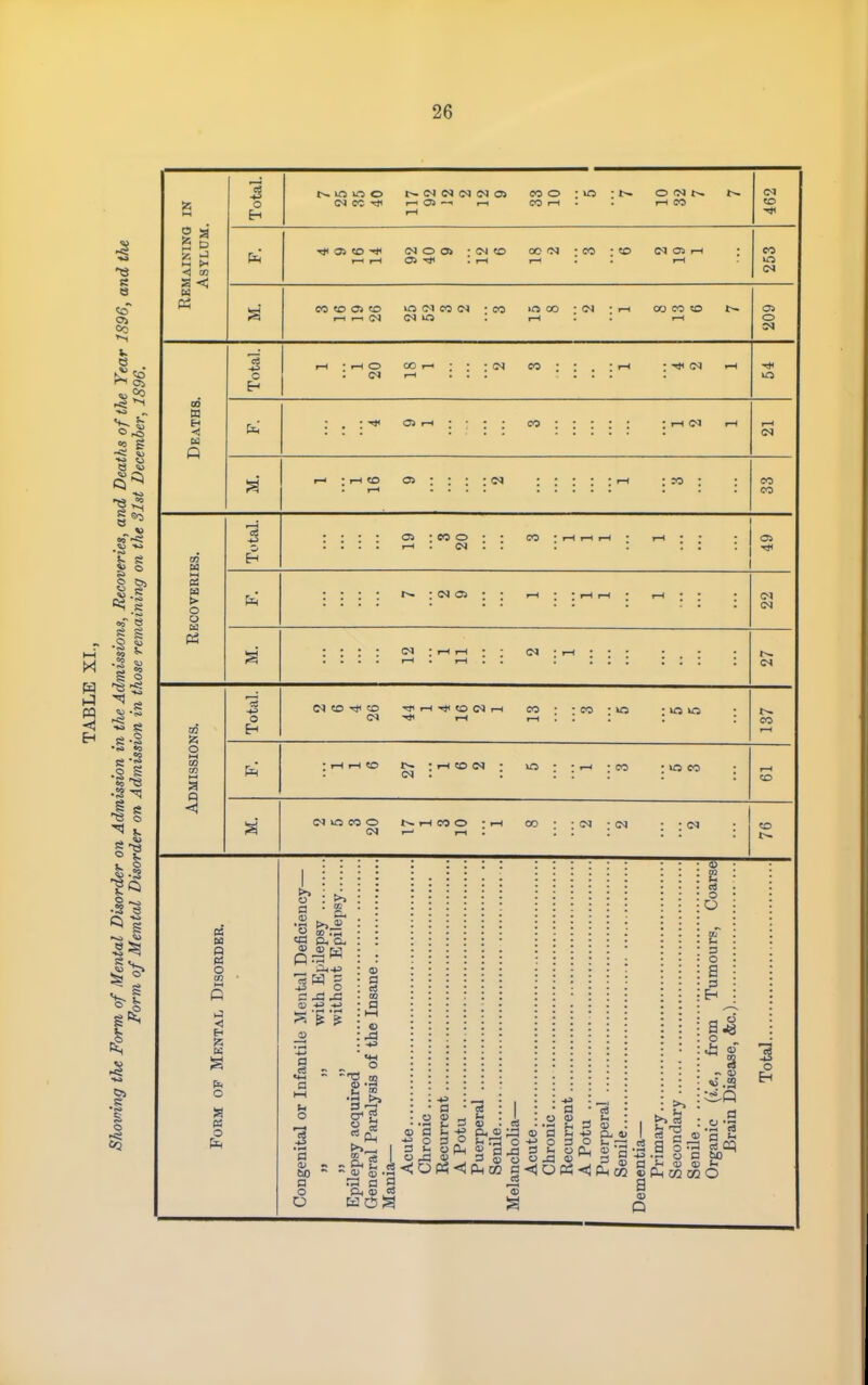 ■Ol CD a <; O lO lO O t--.(Me<)(N(NO> coo : -t--. OINt^ <NCCt1< 1—iO>—1 I—1 COi—I. . >—(CO to fa Tj< 05 CO (NOO> -(NtO OOfN -CO -50 (NOl 0» ! I—I 1—1 '• r-f CO <N cotoojto inc<ico(N -co moo -cj 1-1 .-. (N <N lO : .-I r-( OJ CO «0 03 o 00 « H -<! « o 1—1 • r—( O 00 1—1 <M 1-1 : IM CO >3 : CO CO ES. Total. Oi 1—1 • CO o • • (N : : CO : rH 1-1 1—1 I—( Recoveri ; (N OS ; ; I—1 1—1 i-< ; IM r-1 : 1—1 rH 1—1 I I : i-( : t~- IM z Total. (M <r> CO ,-( -.Jt CO <N r-1 -«J< I—1 CO r—1 : : 5^ : ^ : ^ »o : CO 1—1 DMISSIO: fa : 1-11-< CO : I-l CO (N : r r 1—' : : ^ CO : I—1 CO <1 <M VO CO O (M i-t CO O • i-l 1-1 ; CO : : !N : <N <» : CO