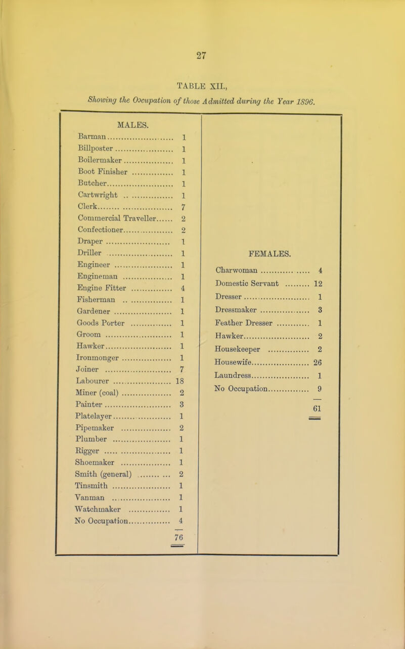 TABLE XII., Showing the Oocupation of those Admitted during the Year 1896. MALES. Barman Billposter Boilermaker Boot Finisher Butcher Cartwright Clerk Commercial Traveller Confectioner Draper Driller Engineer Engineman Engine Fitter , Fisherman , Gardener Goods Porter Groom Hawker Ironmonger Joiner Labourer 18 Miner (coal) 2 Painter 3 Platelayer 1 Pipemaker 2 Plumber 1 Rigger 1 Shoemaker 1 Smith (general) 2 Tinsmith 1 Vanman .. 1 Watchmaker 1 No Occupation 4 76 FEMALES. Charwoman 4 Domestic Servant 12 Dresser 1 Dressmaker 3 Feather Dresser 1 Hawker 2 Housekeeper 2 Housewife 26 Laundress 1 No Occupation 9 61