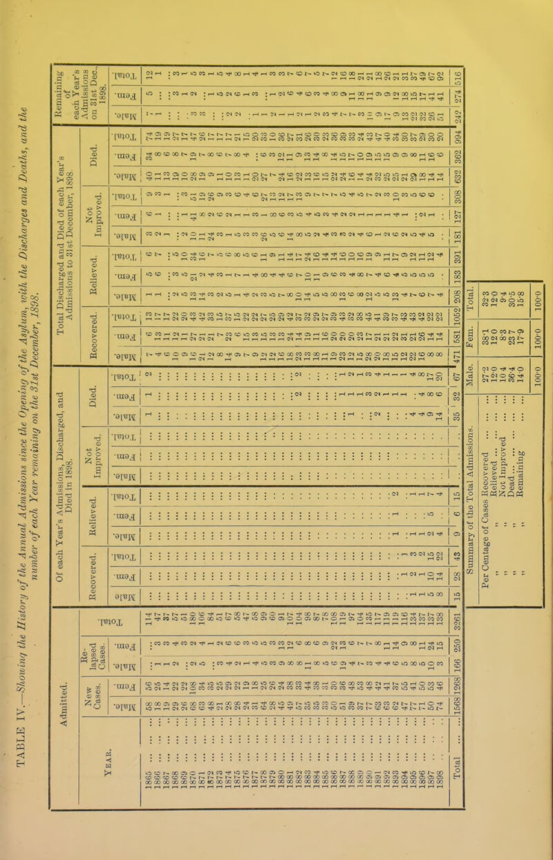 TABLE IV.—Showing the History of the Annual Admissions since the Opening of the Asylum, with the Discharges and Deaths, and the number of each Year remaining on the 31st December, 1898. Remaining of each Year's Admissions on 31st Dec., 1898. Wo.l, to •IU8^ lO : ;WhN :h«5WChM •HN'C'^©«^COO>r-OOHC5®C<XvONHH • • • . H •—ii—1 — H H H ■fji tJ( 274 l •9P*W • • • .. • «— *h H <M CO Ci lO <N H« <N © CO xg § J o 8 _ © 73 o <D © 5Q 73 3 © S3 c3 O 73 '35 8.3 S| 73 S3 ci 73” © be c3 A . „co o ’co ^ a: S © 1 73 < 73 © 5 73 © 43 > o o & a 73 © > o o © « 73 © <C'4r—(MCOr-<COC'4COC'«COCNCOCOCOC'4 r}<-*<H<COCOCO(MCO(N • rna j I ■^co^ocot^oat-^oocoi'-oo'^ •^MiM'Hai^O't'CC-^inNOOioioaiCioOHOO CO r-. . rH r-< HH •—< r—( »-H r—< «-H (—( r-^ HH •aTOTIT I OH«QOCOO)CSHOWHONN'<fO(NCOOiON’f®^^NiOiOHO»00^^ V l °1U , Hi rH rH r-l rH :M —I HHH-lINCS ^Irt'Nmr-r.fNMH^WCOMIMWMHHH *W°X •inej • CO-ODCOCOtiS^OW^NNHHHH^H • (M rH •0IT3IM •T-Tlin T * :iOOitOMOOMOCHOJH^I'*^0^^(E>OC105 05HN05NH(N^ lD+v\L I • •—> CO n rH HHnWHHHHHr-M H ri rH r-< rH • ma t oco ;«»o-?i^coH^-H^co-^'^CNO-iOiowrj(ooN'^©’<noioinin • Lc4cvi . (M rH r-l •0I»K hH ;,NOW-tCO(MOH^MCOiOl>XO’1'OOCOCOCOO(MOiOCO^NCONT)' •raa^ •9[T3I\I -i h n H ‘M W N CM hhHhhWhhhhNWNWH(^CSNW(N(NHH I t^^COC5^)-'WCOT}-05NC»C)W«OCOCOCOOOHOCOWiOQClO(X)in(N(MlDOOOO <—t T— • rH hhhhNhHhhNhi-i^^hhHIMH W>X •UI9J 'Ol'OW ;hhhcocjhhh • hi co co 43 P- o o £ a S ■p*H>X •uxoji © « 73 © O o © « mox •IU0^ m*v*n | i • •H rH H< H H (M Tf< I C5 'TOOx IU8J ei*W x*® l°x r-©©H<HNCOr^©ClO-Hr^-^oONiZ)COC5B.'t‘bi'-aiCi©fNt-CO -Tj'«Oii5COOCO*OOiOi'OOi(XiO>OOC5COl'Or-CJO<OHM-iHCOCOCOCO rH rH rH rH r--* rH r—* —i rH rH r—> rH rH r—i rH rH 1 3261 * Re- lapsed Cases. ■tnox •COCClT}<COCl’fHC4©©Ci:iCl«:COeO(M©©CDC3iNM©t>.N©HT}<C)OOHTfUO • rH rH Cl rH rH rH rH C4 rH 259 1 •9[*H ;hhw ; ci o jcoTfdHTfocoocooOHCO^coaiTji^coTf^oinxtooco CO CO iH ^ © > © •oio^[ ©>CrJ<ClMOD'tiOiOC5ClOCOiOtDH'COWi'CO^OCOCOCOCO:iHSinHOCO© OCir-CJClCWCOClClClHHCliMCieOCO'I'WWCOWrJ'O'^'C'fCCiO’J'iOOTji CO CO <M rH Z 03 ’9rBPi OOCOC5ClCCOCOQOHCOCO'fHrf<ceO-lNiCOCOOr-55t^KMCCC«NNHO'^ i^r,r-(iMClC©,tClC»iMlMCO!OCl,t'^CCOCOCOi^OCOP5NCCiOO'rJU'.l'.iON I899X w »* CO 9 Hi vp 00 wwc)6 ib © : > 73 • O © *H © © 3 > > h 0.2^73 H S'©©©© CG © O © o O0 (M CO CO Ol O H< HI O s c-i o <b ^ (NhhCCh O © : to 3 : *8 ' '8