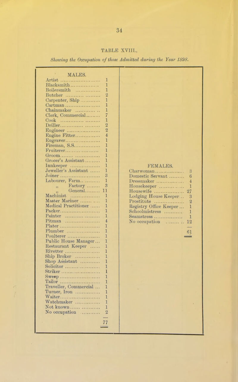 TABLE XVIII., Showing the Occupation of those Admitted during the Year 1S9S. MALES. Artist 1 Blacksmith 1 Boilersmith 1 Butcher 2 Carpenter, Ship 1 Cartman 1 Chainmaker 1 Clerk, Commercial 7 Cook 1 Driller 2 Engineer 2 Engine Fitter 4 Engraver 1 Fireman, S.S 1 Fruiterer 1 Groom 1 Grocer’s Assistant 1 Innkeeper 1 Jeweller’s Assistant 1 J oiner 3 Labourer, Farm 1 „ Factory 3 „ General 11 Machinist 1 Master Mariner 1 Medical Practitioner 1 Packer 1 Painter 1 Pitman 4 Plater 1 Plumber 1 Poulterer 1 Public House Manager... 1 Restaurant Keeper 1 Rivetter 1 Ship Broker 1 Shop Assistant 1 Solicitor 1 Striker 1 Sweep 1 Tailor 1 Traveller, Commercial ... 1 Turner, Iron 1 Waiter 1 Watchmaker 1 Not kuown 1 No occupation 2 77 FEMALES. Charwoman Domestic Servant ... Dressmaker Housekeeper ... 1 Housewife 27 Lodging House Keeper... 3 Prostitute 2 Registry Office Keeper... 1 Schoolmistress 1 Seamsti'ess 1 No occupation 12 61 4— CO
