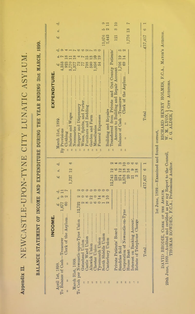 05 •—* rH kO <M O CO § PJ ►J GO < CJ h—I H C £; o p >H o CJ >< H k o CJ pp CJ p H CO < CJ £ p £ •H a 0) P, P< <H 05 05 00 * o cc < S -i-> lO CO CJ £; >—i Q 5z: w ffa W w w H CJ 52: >—i K O Q W DU O H >—i Q 55 W CL, X w Q Z <5 W s o o 525 ►—4 fa H Z fa s W H <5 H co fa o z <c M x> co h< o H< co“ c-r <o l'- T3 35t|ihn®®05NMO ^('(OhOOtIISocoOOI nWONlNNOOO®T|, Lj « O N N N N CO O) in O CO 05 CO W in O LU CC D h a z LU CL X 111 o o> oo 05 <u bo ce fa © be O a ^d P a © § pq Q of P .2 a 2 »' 3 © co ce P .© « -P © fa ce a co © o) to © - © CO .-£ a fa ‘a, © ry} § co'.'J © a P © • H -*-> ce PJ ^ P 05 rt< CO 05 O CO P P o a *9 P , o p o © o tP s jp 05 *<4 P X p © a) -Td © fa fa fa CO p ce i far—. -i —1 «< L_J fa a m iz; 02 S? fa CJ 2 <U co p © $ 3K ce ce fa © P P cS P-t P Ph a> P -fa> ce > bo 2 fa 05^-S £ © .^2bo ids ■ 0) JP fa 4_> © <4H § ° © P fa s a fa C3 a> fa bO fa .g«s 2 p *p ce p fa PPH PQ ce -fa> o Eh O ! ° I 2 ! J pq >> PP co <N t— CO tJ4 CO o o to CO r—( <M CO OQ 00 CO 05 00 CO OO Tf^ CO O H CO ^ CO N N CM <N NCM (N CO r-4 N r—< 05 CM ^ co CO (MOOOOOOO (NOCOfNO^OOO M CM 00 O CO O r-i (M (M i'-T r-H Ui 2 0 O z >> 02 < <u S3 CO y_, 3 ° 2 rt u © <u HO 02 05 Q OO W ^-( «4-< O tf 8 1-1 3 fa rf 'u fa B-m H o H of o • rH P H p o o *P ppj a; 'p T5 ce ® 2 1 c3 -3 1 ° SB » e3 ~lzi O t. <D fa 3 P 3 _o fa 'a SP ^ fa © © *P ce —; P rP PJ o g*3 p 2 Jr o 'a -1 '3 PrgP 3 fa 3 2M3 3 fa ® ® fa -p >> o ce 0EHtf30 fa ce o pq cO H-> P © U3 o ce m ^ CO |-S H M © p H ■ P o ce £ © nd o to: p ce >-h o ^ offi § £ P P — c r^ rP P CJ ce © pq 2 P ^ o «+-i «° co o © -H> *h ce p © J fa o Eh rP © fa ce ce O 1 o Eh 1st June, 1899.—Examined and found correct, DAVID BRODIE, Clerk of the Asylum. RICHARD HENRY HOLMES, F.C.A., Mayor’s Auditor. 29th June, 1899.—Audited and certified as per my Report to the Council, W. M. LYON, \ pT„v Anr>rrnn« THOMAS BOWDEN, F.C.A., Professional Auditor. J. G. ALDER, J OITY AumT0Kb-