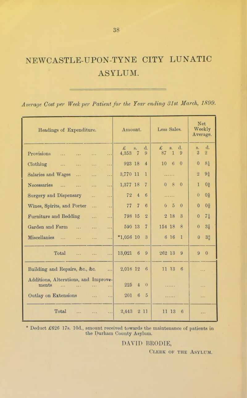 NEWCASTLE-UPON-TYNE CITY LUNATIC ASYLUM. Average Cost per Week per Patient for the Year ending 81st March, IS99. Headings of Expenditure. Amount. Less Sales. Net Weekly Average. £ s. d. £ s. d. s. d. Provisions 4,353 7 9 87 1 9 3 2 Clothing 923 18 4 10 6 0 0 Salaries and Wages 3,770 11 1 2 9| Necessaries 1,377 18 7 0 8 0 1 Of Surgery and Dispensary 72 4 6 0 0| Wines, Spirits, and Porter ... 77 7 6 0 5 0 0 o§ Furniture and Bedding 798 15 2 2 18 3 0 's Garden and Farm 590 13 7 154 18 8 0 31 Miscellanies *1,056 10 3 6 16 1 0 06 Total 13,021 6 9 262 13 9 9 0 Building and Repairs, &c., &c. 2,016 12 6 11 13 6 Additions, Alterations, and Improve- ments 225 4 0 Outlay on Extensions 201 6 5 Total 2,443 2 11 11 13 6 * Deduct £626 17s. 10d., amount received towards the maintenance of patients in the Durham County Asylum. DAVID BRODIE, Clerk of the Asylum.