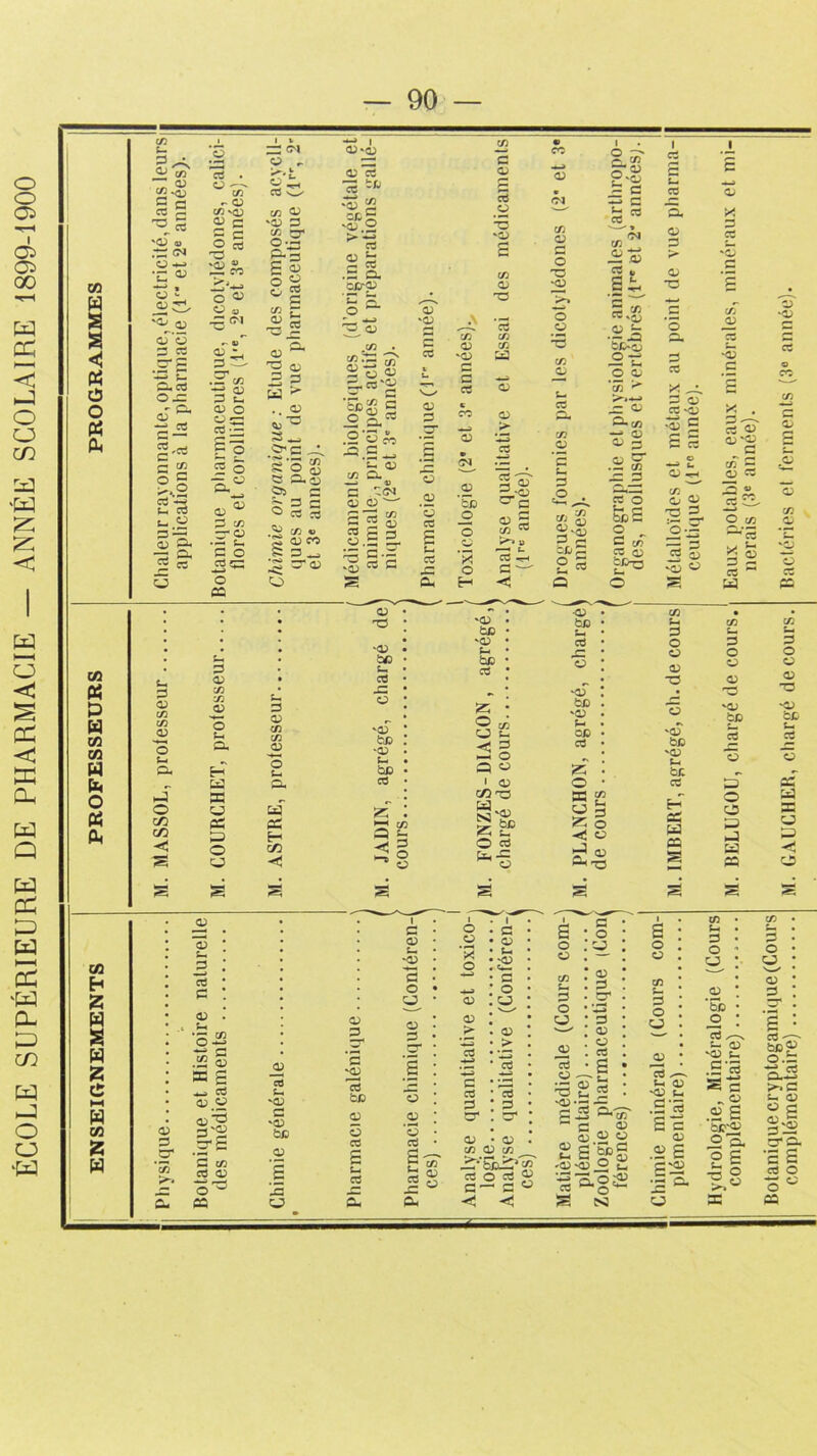 ÉCOLE SUPÉRIEURE DE PHARMACIE — ANNÉE SCOLAIRE 1899-1900