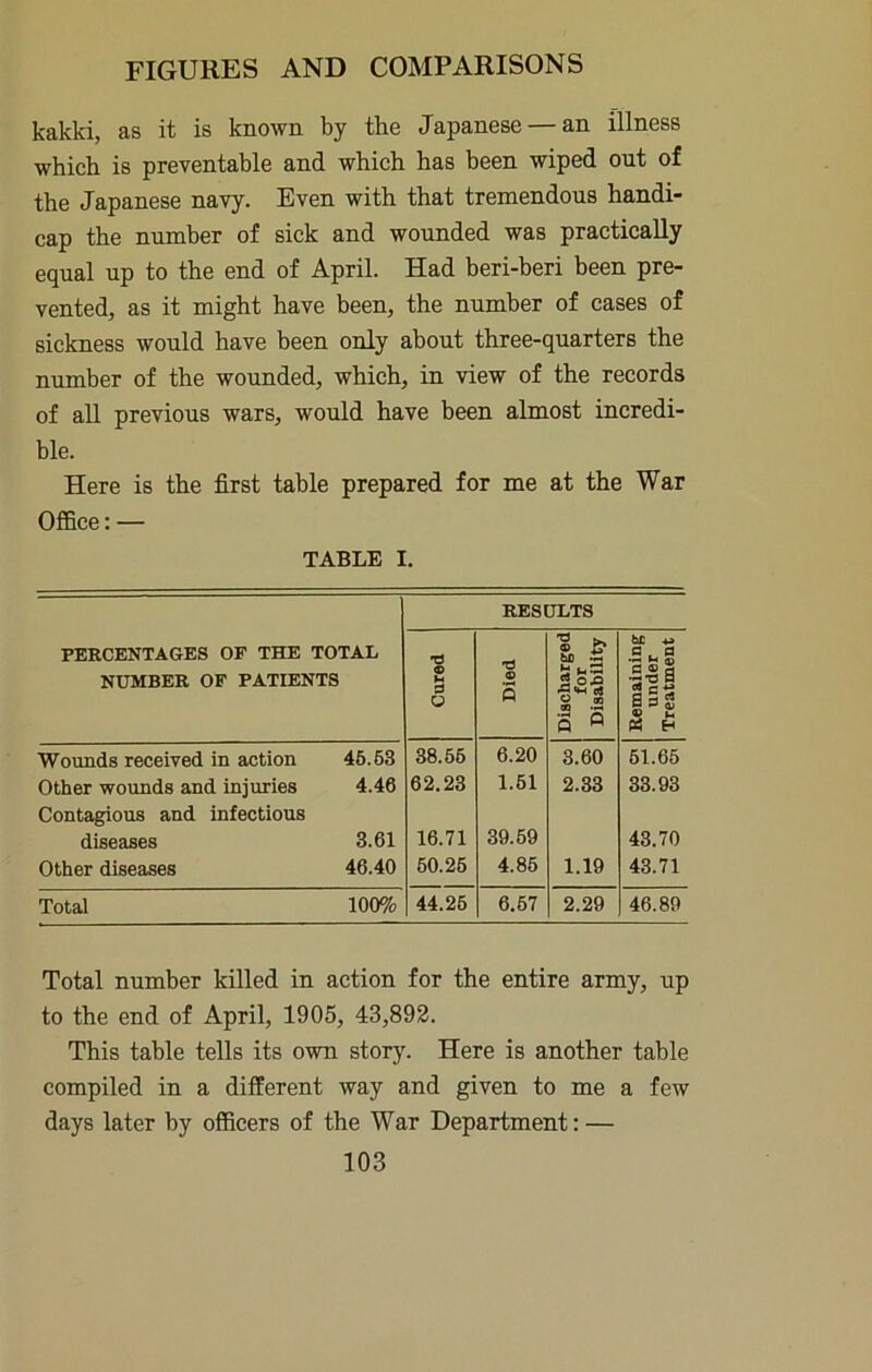 kakki, as it is known by the Japanese — an illness which is preventable and which has been wiped out of the Japanese navy. Even with that tremendous handi- cap the number of sick and wounded was practically equal up to the end of April. Had beri-beri been pre- vented, as it might have been, the number of cases of sickness would have been only about three-quarters the number of the wounded, which, in view of the records of all previous wars, would have been almost incredi- ble. Here is the first table prepared for me at the War Office: — TABLE I. RESULTS PERCENTAGES OF THE TOTAL NUMBER OP PATIENTS Cured j Died Discharged for Disability Remaining under Treatment Wounds received in action 46.63 38.66 6.20 3.60 61.65 Other wounds and injuries 4.46 62.23 1.61 2.33 33.93 Contagious and infectious diseases 3.61 16.71 39.69 43.70 Other diseases 46.40 60.26 4.85 1.19 43.71 Total 100% 44.26 6.67 2.29 46.89 Total number killed in action for the entire army, up to the end of April, 1905, 43,892. This table tells its own story. Here is another table compiled in a different way and given to me a few days later by officers of the War Department; —