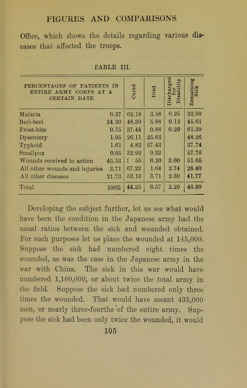 OfiSce, which shows the details regarding various dis- eases that affected the troops. rABLB III. PERCENTAGES OF PATIENTS IN ENTIRE ARMY CORPS AT A CERTAIN DATE Cured Died Discharged for Disability Remaining Sick Malaria 0.37 62.18 3.68 0.26 33.99 Beri-beri 24.30 48.39 6.88 0.12 46.61 Frost-bite 0.76 37.44 0.88 0.29 61.39 Dysentery 1.96 26.11 26.63 48.26 Typhoid 1.61 4.83 67.43 37.74 Smallpox 0.06 32.92 9.32 67.76 Wounds received in action 46.63 1 66 6.20 3.60 61.66 All other wounds and injuries 3.71 67.22 1.64 2.74 28.40 All other diseases 21.73 62.13 3.71 2.39 41.77 Total 100% 44.26 6.67 2.29 46.89 Developing the subject further, let us see what would have been the condition in the Japanese army had the usual ratios between the sick and wounded obtained. For such purposes let us place the wounded at 145,000. Suppose the sick had numbered eight times the wounded, as was the case in. the Japanese army in the war with China. The sick in this war would have numbered 1,160,000, or about twice the total army in the field. Suppose the sick had numbered only three times the wormded. That would have meant 435,000 men, or nearly three-fourths of the entire army. Sup- pose the sick had been only twice the wounded, it would