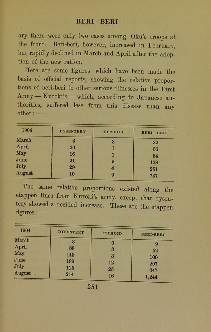 ary there were only two cases among Oku’s troops at the front. Beri-beri, however, increased in February, but rapidly declined in March and April after the adop- tion of the new ration. Here are some figures which have been made the basis of oflScial reports, showing the relative propor- tions of beri-beri to other serious illnesses in the First Army — Kuroki’s — which, according to Japanese au- thorities, suffered less from this disease than any other: — 1904 DYSENTERY March 3 April 20 May 16 June 21 July 29 August 10 TYPHOID BEEI -BEBI 3 22 1 66 1 64 9 128 4 261 9 737 The^ same relative proportions existed along the etappen lines from Kuroki’s army, except that dysen- tery showed a decided increase These are the etappen figures: — 1904 DYSENTEHY March 3 April 88 May 143 June 189 July 116 August 214 TYPHOID BEKI-BERI 0 9 3 62 3 100 12 207 26 647 16 1,244