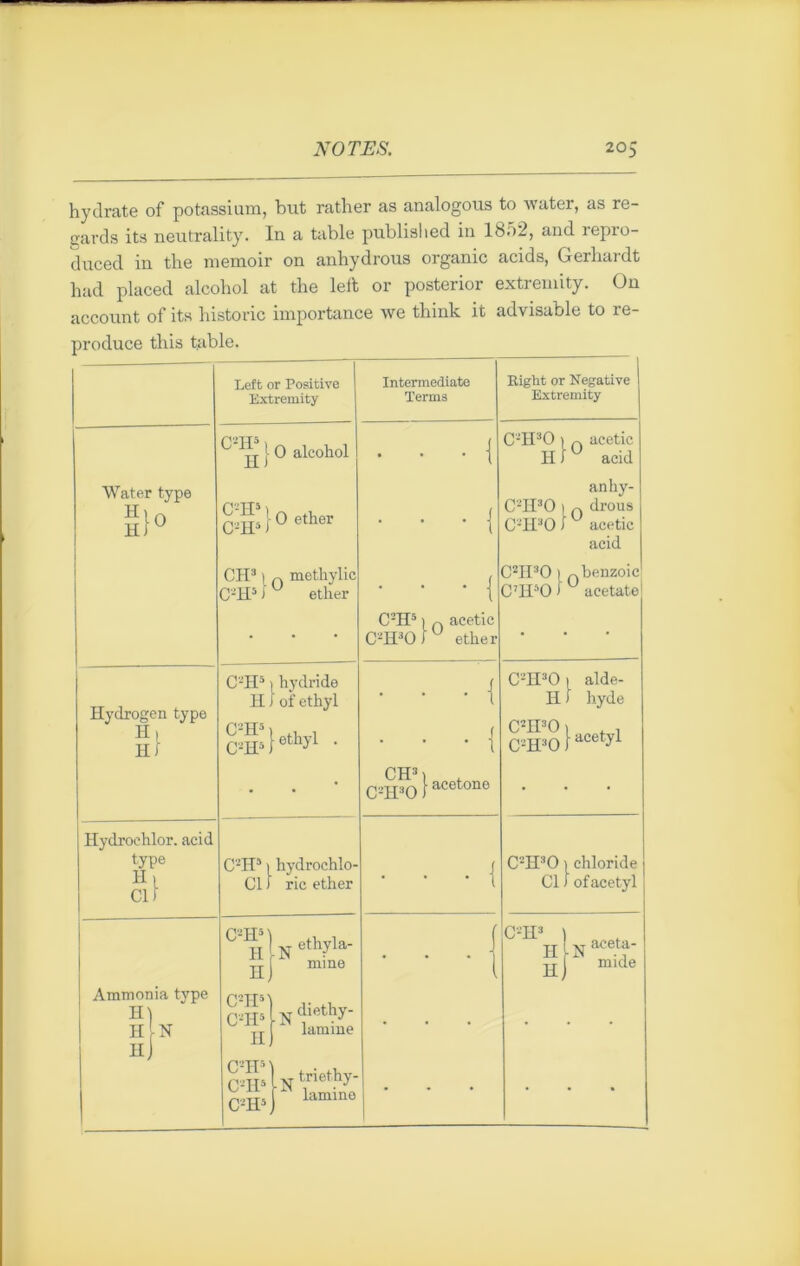 hydrate of potassium, but rather as analogous to water, as re- gards its neutrality. In a table publislied in 1852, and repro- duced in the memoir on anhydrous organic acids, Gerhardt had placed alcohol at the left or posterior extremity. On account of its historié importance we tliink it advisable to re- produce this table. Left or Positive Extremity Intermediate Terms Right or Négative Extremity Water type g}° C''*£} 0 alcohol Q/[p,} 0 ether CH31 n methylic C'-H5 J U ether • • • i . . . ( • ■ • i C2H51 n acetic C2H3OJ ether C-H30 i n acetic H J U acid anhy- C'-’H30 ) drous C2H30 1 U acetic acid C2H30 ) ^benzoic C7I150 J U acetate Hydrogen type H, HJ C'-’H5 1 hydride H J of ethyl C-H5 ) .. , C2H5 J ^ ' ■ • • i 1 • 1 CH3) , G2H30 i ^©tonô C2H30 i alde- H J liyde C2H30 ) . , C-H30 J tyl Hydrochlor. acid type Ht Cl J C'-H5 ) hydrochlo- C1 ) rie ether • ■ ■ i C2H30 ) chloride Cl J ofacetyl Ammonia type H) H N hJ 02 hIn et¥a- nj mine cSIlNfthy- lamine ctpIn tnethy- çpjjJ lamine i • • • i CÎH'hÏn-“- j mide