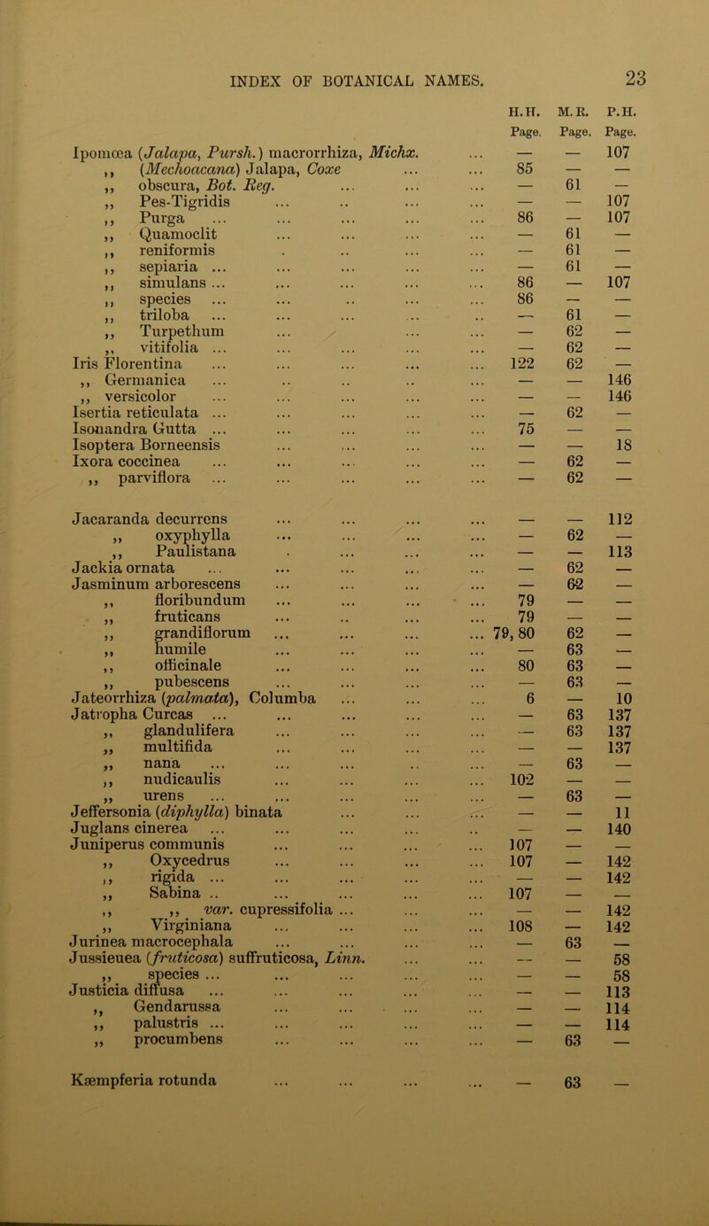 H.H. M. R. P.H. Page. Page. Page. Ipomoea {Jalapa, Pursh.) macrorrhiza, Michx. — — 107 ,, (Mechocicana) Jalapa, Coxe 85 — — ,, obscura, Bot. Reg. — 61 — ,, Pes-Tigridis ... — — 107 ,, Purga 86 — 107 ,, Quamoclit — 61 — ,, reniformis — 61 — ,, sepiaria ... — 61 — ,, simulans... 86 — 107 ,, species 86 — — ,, triloba .. — 61 — ,, Turpethum — 62 — ,, vitifolia ... ... — 62 — Iris Florentina 122 62 — ,, Germanica ... — — 146 ,, versicolor ... — — 146 Isertia reticulata ... ... — 62 — Isonandra Gutta ... 75 — — Isoptera Borneensis ... — 18 Ixora coccinea ... 62 — ,, parviflora ... 62 — Jacaranda decurrcns - 112 „ oxyphylla ,, Paulistana ... 62 113 Jackiaornata ... 62 — Jasminum arborescens ... 62 — ,, floribundum 79 — — ,, fruticans 79 — — ,, grandiflorum ... 79,80 62 — ,, humile .. . 63 — ,, officinale 80 63 — ,, pubescens . . . 63 — Jateorrkiza (palmetto,), Columba 6 — 10 Jatropha Curcas ... ... — 63 137 ,, glandulifera — 63 137 ,, multifida — — 137 j y nana ... ... ... ... — 63 — ,, nudicaulis ... 102 — — „ urens — 63 — Jeffersonia (diphylla) binata ... — — 11 Juglans cinerea — — 140 Juniperus communis ... 107 — — ,, Oxycedrus ... 107 — 142 ,, rigida ... ... — — 142 ,, Sabina .. ... ... ... 107 — — ,, ,, var. cupressifolia ... — — 142 ,, Virginiana ... 108 — 142 Jurinea macrocephala ... — 63 Jussieuea (fruticosa) suffruticosa, Linn. ... — — 58 ,, species ... ... — — 58 Justicia diffusa — 113 ,, Gendarussa — 114 ,, palustris ... ... — — 114 „ procumbens ... — 63 — Ksempferia rotunda ... __ 63