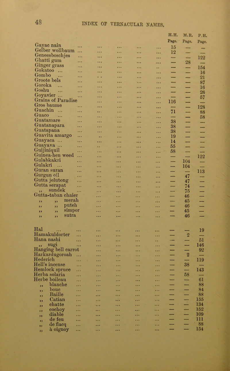 Gayac nain Gelber wollbaum ... Geneesboschjes Ghatti gum Ginger grass Gokatoo ... Gombo Groote bels Goroka Goshu Goyavier ... Grains of Paradise Gros baume Guachin ... Guaco Guatamare Guatanapara Guatapana Guavita amargo Guayaca ... Guayava ... Guijiniquil Guinea-hen weed ... Gulabkakri Gulakri ... Guran suran Gurgun oil Gutta jelutong Gutta serapat ,, sundek Gutta-taban chaier ,, ,, merah >. „ puteh ,, ,, simpor ,, „ sutra H.H. M.E. Page. Page. 15 — 12 — — 28 116 — 71 38 — 38 — 38 — 19 — 14 — 55 — 58 — — 104 — 104 — 47 — 47 — 74 — 75 — 46 — 45 — 46 — 45 — 46 Hal Hamakuldorter Hana nashi „ sugi Hanging bell carrot Harkardugoroah ... Hederich Hell’s incense Hemlock spruce ... Herba solaria Herbe boileau ,, blanche ,, bouc ,, Bailie „ Catian ,, chatte ,, cochoy „ diable ,, de feu ,, deflacq „ h oignoy ... 2 2 38 58 P.H. Page. 122 154 16 21 87 16 26 57 128 88 58 122 113 19 51 146 92 119 143 61 88 84 88 155 134 152 109 111 88 154