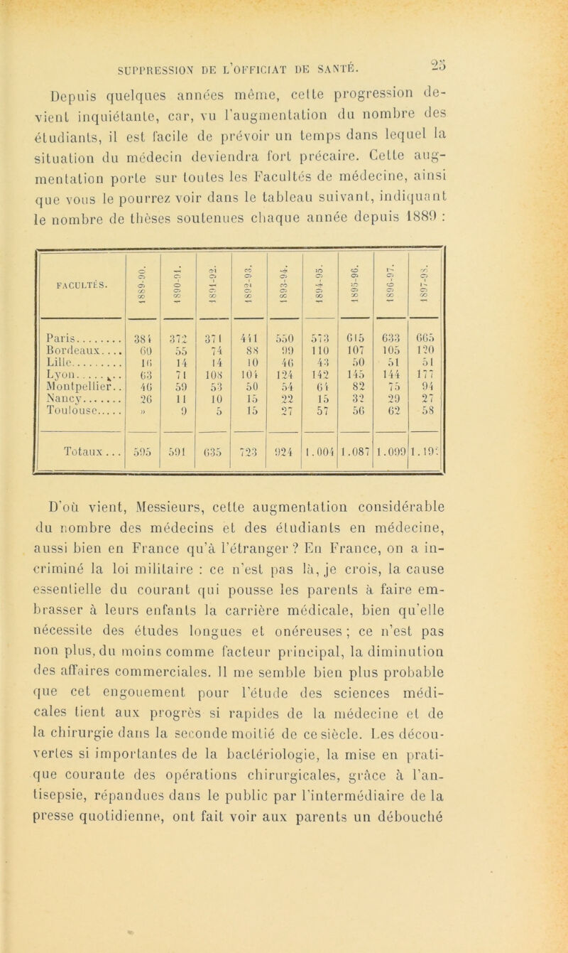 Depuis quelques années même, celte progression de- vient inquiétante, car, vu l’augmentation du nombre des étudiants, il est facile de prévoir un temps dans lequel la situation du médecin deviendra fort précaire. Cette aug- mentation porte sur toutes les Facultés de médecine, ainsi que vous le pourrez voir dans le tableau suivant, indiquant le nombre de thèses soutenues chaque année depuis 1889 : FACULÏl-.S. 1889-00. CT. O 05 CO 1891-92. 1 CO 05 CM 05 oo 1893-9-i. îO 05 05 CO O 05 ÎO' 05 UD 1896-97. C/5 C5 1 1 •-> O CO Paris 38 i 372 371 4 U 550 573 015 033 005 Borfleau.x..... (iO 55 74 88 00 110 107 105 120 Lille Kl 14 14 10 40 43 50 51 51 Lyon . G 3 71 108 lOi 124 142 145 144 177 Montpellier.. 4(1 50 53 50 54 04 82 75 04 Nancy 2G 11 10 15 22 15 32 20 27 Toulouse n 0 5 15 27 57 50 02 58 Totaux ... 505 501 ()35 723 024 1.004 1.087 1 .000 1.10-. D'où vient. Messieurs, cette augmentation considérable du nombre des médecins et des étudiants en médecine, aussi bien en France qu’à l’étranger? En France, on a in- criminé la loi militaire : ce n’est pas là, je crois, la cause essentielle du courant qui pousse les parents à faire em- brasser à leurs enfants la carrière médicale, bien qu’elle nécessite des études longues et onéreuses; ce n’est pas non plus, du moins comme facteur pi'incipal, la diminution des afï’aires commerciales. 11 me semble bien plus probable que cet engouement pour l’étude des sciences médi- cales tient aux progrès si rapides de la médecine et de la chirurgie dans la seconde moitié de ce siècle. Les décou- vertes si importantes de la bactériologie, la mise en prati- que courante des opérations chirurgicales, grâce à l’an- tisepsie, répandues dans le public par l’intermédiaire de la presse quotidienne, ont fait voir aux parents un débouché