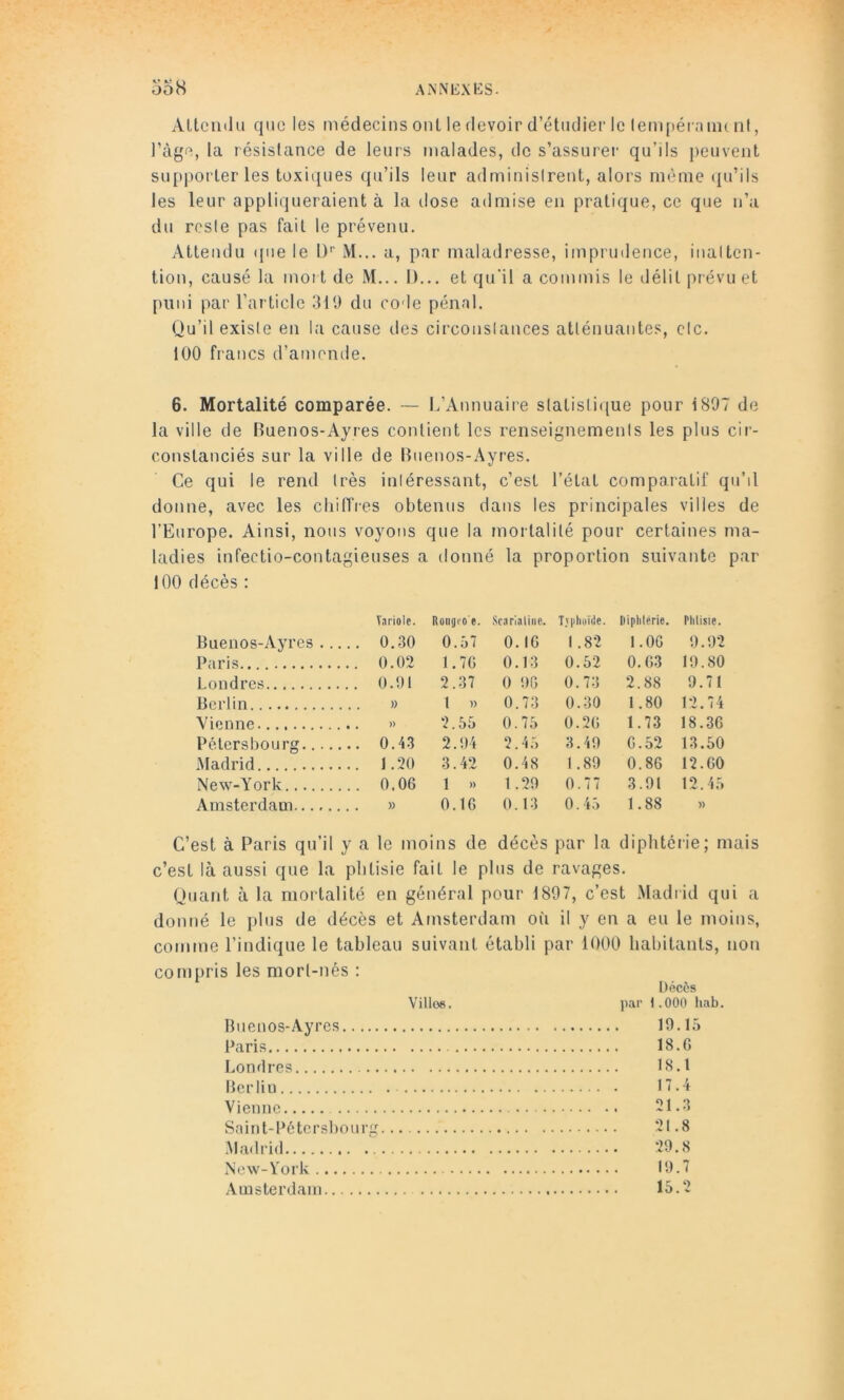 AUcikIli que les médecins onl le devoir d’étiidier le lempéi aiiu ni, l’àge, la résistance de leurs malades, de s’assurer qu’ils peuvent supporter les toxiques qu’ils leur adminisirent, alors même (ju’ils les leur appliqueraient à la dose admise en pratique, ce que n’a du rosie pas fait le prévenu. Attendu (pie le I)'’ M... a, par maladresse, imprudence, inaltcn- tion, causé la mort de M... D... et qu'il a commis le délit prévu et puni par l’article 311) du code pénal. Qu’il exisie en la cause îles circonslances atlénuantes, cIc. 100 fr ancs d’amende. 6. Mortalité comparée. — L’Annuaire slatisti([ue pour 1897 de la ville de Ruenos-Ayres contient les renseignemenis les plus cir- constanciés sur la ville de Ruenos-Ayres. Ce qui le rend Irès inléressant, c’est l’état comparatif qir’il donne, avec les cliitTres obtenus dans les principales villes de l’Europe. Ainsi, nous voyons que la mortalité pour certaines ma- ladies infectio-contagieuses a donné la proportion suivante par 100 décès : Tariole. Roiigioe. Sc.irialiiie. Tvjiliuïiie. riiplilérie. Phtisie. Buenos-Ayres 0.30 0..^7 O.IG 1.82 I.OG 9.02 Paris 0.02 1.7G 0.13 0.52 0.G3 19.80 Londres 0.91 2.37 0 9G 0.73 2.88 9.7t Berlin » t » 0.73 0.30 1.80 12.74 Vienne » 2.55 0.75 0.2G 1.73 18.3G Pélershour’g 0.43 2.94 2.45 3.49 G.52 13.50 .Madrid 1.20 3.42 0.48 1.89 0.8G 12.GO New-York O.OG 1 » 1.29 0.77 3.91 12.45 Amsterdam » 0.1 G 0.13 0.45 1.88 » C’est à Paris qu’il y a le moins de décès par la diphtérie; mais c’est là aussi que la phtisie fait le phrs de ravages. Qirarit à la mortalité en général pour 1897, c’est Madrid qui a donné le plus de décès et Amsterdam o(i il y en a eu le moins, contrne l’indique le tableau suivant établi par 1000 habitants, rron compris les mort-nés : Décès Villes. par 1.000 liab. Buenos-Ayres 19.15 Paris 18. G Londres 18.1 Berlin 17.4 Vienne 21.3 Saint-P6tersl)Ourg 21.8 Madi-id 29.8 .New-York 19.7 Amsterdam 15.2