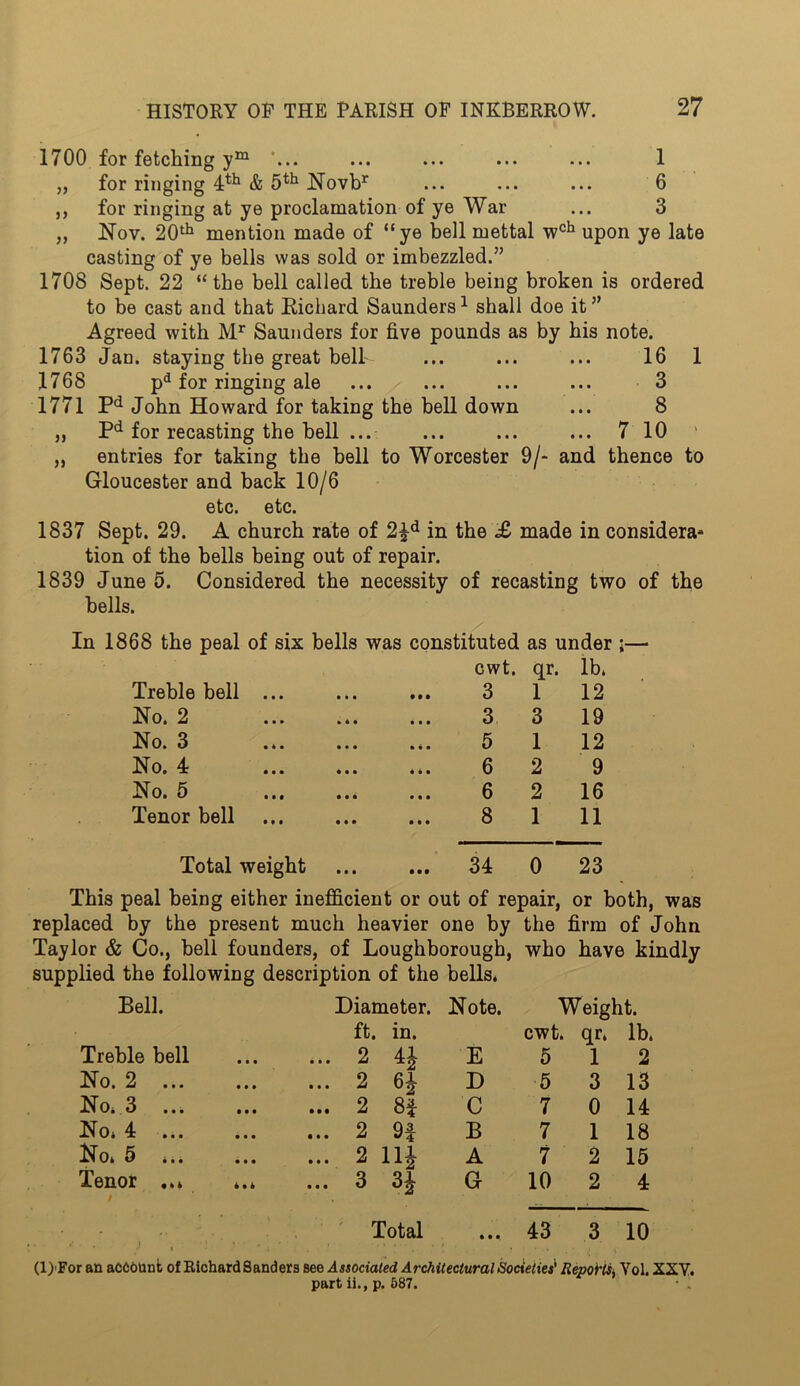 1700 for fetching ym ... ... ... ... ... 1 „ for ringing 4th & 5th Novbr ... ... ... 6 ,, for ringing at ye proclamation of ye War ... 3 „ Nov. 20th mention made of “ye bell mettal wch upon ye late casting of ye bells was sold or imbezzled.” 1708 Sept. 22 “the bell called the treble being broken is ordered to be cast and that Richard Saunders1 shall doe it” Agreed with Mr Saunders for five pounds as by bis note. 1763 Jan. staying the great bell ... ... ... 16 1 1768 pd for ringing ale ... ... ... ... 3 1771 Pd John Howard for taking the bell down ... 8 j, Pd for recasting the bell ... ... ... ... 7 10 ' „ entries for taking the bell to Worcester 9/- and thence to Gloucester and back 10/6 etc. etc. 1837 Sept. 29. A church rate of 2£d in the £ made in considera- tion of the bells being out of repair. 1839 June 5. Considered the necessity of recasting two of the bells. In 1868 the peal of six bells was constituted as under ;— cwt. qr. lb. Treble bell ... • • • • • • 3 1 12 No. 2 * o • iii 3 3 19 No. 3 • * • »ii 5 1 12 No. 4 * • • 4 4 • 6 2 9 No. 5 • • * • • • 6 2 16 Tenor bell • I* iii 8 1 11 Total weight III • • • 34 0 23 This peal being either inefficient or out of repair, or both, was replaced by the present much heavier one by the firm of John Taylor & Co., bell founders, of Loughb orough, who have kindly supplied the following description of the bells. Bell. Diameter. Note. Weight. ft. in. cwt. qr. lb. Treble bell . 2 41 E 5 1 2 No. 2 ... . 2 61 D 5 3 13 No. 3 ... . 2 8* C 7 0 14 No. 4 ... . 2 9f B 7 1 18 No. 5 ... . 2 11J A 7 2 15 Tenor ... ... / . 3 3£ G 10 2 4 Total in 43 3 10 (l) For an account of Richard Sanders see Associated Architectural Societies' Reportsj Yol. XXY. part ii., p. 587. • 1