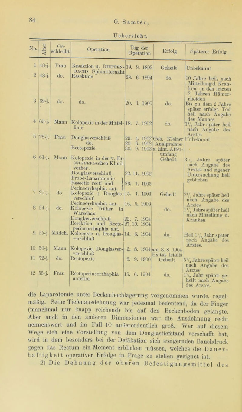 No. Alter Ge- schlecht 1 48-j. Frau 2 48-j. clo. 3 69-j. do. 4 65-j. Mann 5 28-j. Frau 6 61-j. Mann n ( 25-j. clo. 8 24-j. clo. 9 25-j. Mädch. 10 50-j. Mann 11 72-j. clo. 12 | 55- j. Frau Uebersicht. Operation Resektion u. Dieffen- bachs Sphinkternaht Resektion clo. Kolopexie in der Mittel- ' liuie Douglasverschluß clo. Rectopexie Kolopexie in der v. Er- SELSBERGschen Klinik vorher: Douglasverschluß Probe-Laparotomie 1 Resectio recti und Perineorrhaphia ant. J Kolopexie + Douglas- verschluß Perineorrhaphia ant. Kolopexie früher in Warschau Douglas Verschluß Resektion und Recto- perineorrhaphia ant. Kolopexie u. Douglas- verschluß Kolopexie, Douglasver- verschluß Bectopexie Rectoperineorrhaphia anterior Tag der Operation Erfolg Späterer Erfolg 19. 8. 1892 Geheilt Unbekannt 28. 6. 1894 do. 10 Jahre heil, nach Mitteilungd. Kran- ken ; in den letzten 2 Jahren Hämor- rhoiden 20. 3. 1900 do. Bis zu dem 2 Jahre später erfolgt. Tod heil nach Angabe des Mannes 18. 7. 1902 do. 31/, Jahr später heil nach Angabe des Arztes 29. 4. 1902 Geb. Kleiner Unbekannt 20. G. 1902 Analprolaps 30. 9. 1902 a. hint. After- umfang Geheilt 3'/2 Jahre später nach Angabe des Arztes und eigener 22.11. 1902 Untersuchung heil 26. 1. 1903 geblieben 15. 4. 1903 Geheilt -l/.j Jahre später heil nach Angabe des 16. 5. 1903 do. Arztes 1V4 Jahre später heil nach Mitteilung d. 22. 7. 1904 27.10. 1904 Kranken 14. 6. 1904 do. Heil U/2 Jahr später nach Angabe des Arztes. 2. 8. 1904 am 8. 8. 1904 Exitus letalis 6. 9. 1900 Geheilt 574 Jahre später heil nach Angabe des Arztes 15. 6. 1904 clo. U/s. Jahr später ge- heilt. nach Angabe des Arztes. die Laparotomie unter Beckenhochlagerung vorgenommen wurde, regel- mäßig. Seine Tiefenausdehnung war jedesmal bedeutend, da der Finger (manchmal nur knapp reichend) bis auf den Beckenboden gelangte. Aber auch in den anderen Dimensionen war die Ausdehnung recht nennenswert und im Fall 10 außerordentlich groß. Wer auf diesem Wege sich eine Vorstellung von dem Douglastiefstand verschafft hat, wird in dem besonders bei der Defäkation sich steigernden Bauchdruck gegen das Rectum ein Moment erblicken müssen, welches die Dauer- haftigkeit operativer Erfolge in Frage zu stellen geeignet ist. 2) Die Dehnung der oberen Befestigungsmittel des
