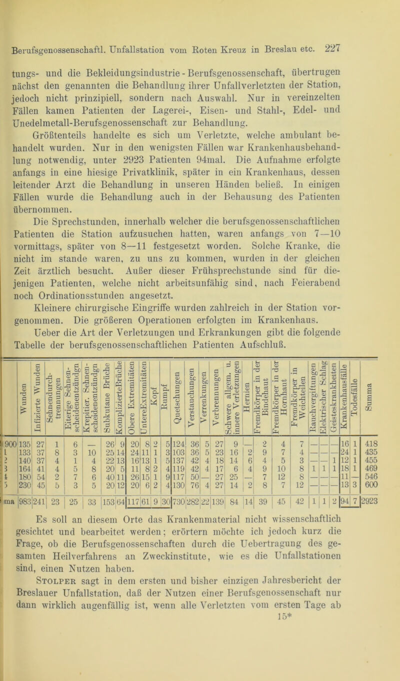 tungs- und die Bekleidungsindustrie - Berufsgenossenschaft, übertrugen nächst den genannten die Behandlung ihrer Unfallverletzten der Station, jedoch nicht prinzipiell, sondern nach Auswahl. Nur in vereinzelten Fällen kamen Patienten der Lagerei-, Eisen- und Stahl-, Edel- und Unedelmetall-Berufsgenossenschaft zur Behandlung. Größtenteils handelte es sich um Verletzte, welche ambulant be- handelt wurden. Nur in den wenigsten Fällen war Krankenhausbehand- lung notwendig, unter 2923 Patienten 94mal. Die Aufnahme erfolgte anfangs in eine hiesige Privatklinik, später in ein Krankenhaus, dessen leitender Arzt die Behandlung in unseren Händen beließ. In einigen Fällen wurde die Behandlung auch in der Behausung des Patienten übernommen. Die Sprechstunden, innerhalb welcher die berufsgenossenschaftlichen Patienten die Station aufzusuchen hatten, waren anfangs von 7—10 vormittags, später von 8—11 festgesetzt worden. Solche Kranke, die nicht im stände waren, zu uns zu kommen, wurden in der gleichen Zeit ärztlich besucht. Außer dieser Frühsprechstunde sind für die- jenigen Patienten, welche nicht arbeitsunfähig sind, nach Feierabend noch Ordinationsstunden angesetzt. Kleinere chirurgische Eingriffe wurden zahlreich in der Station vor- genommen. Die größeren Operationen erfolgten im Krankenhaus. Ueber die Art der Verletzungen und Erkrankungen gibt die folgende Tabelle der berufsgenossenschaftlichen Patienten Aufschluß. Wunden Infizierte Wunden Sehnendureh- trennungen Eiterige Sehnen- scheidenentzündgn Krepitier. Sehnen- scheidenentzündgn Subkutane Brüche KomplizierteBrüche | Obere Extremitäten UntereEx trenn täten | Ö. o Rumpf Quetschungen Verstauchungen Verrenkungen Verbrennungen Schwere allgem. u. innere Verletzungen Hernien Fremdkörper in der Bindehaut Fremdkörper in der Hornhaut Fremdkörper in Weich teilen Rauchvergiftungen Elektrischer Schlagi Geisteskrankheiten | Krankenhausfälle | Todesfälle Summa H 900 135 27 1 6 26 9 20 8 2 5 124 36 5 27 9 2 4 “7 7 16 1 418 l 133 37 8 3 10 25 14 24 11 1 3 103 36 5 23 16 2 9 7 4 — — — 24 1 435 u 140 37 4 1 4 22 13 16 13 1 5 137 42 4 18 14 6 4 5 3 — — 1 12 1 455 \i 164 41 4 5 8 20 5 11 8 2 4 119 42 4 17 6 4 9 10 8 1 1 1 18 1 469 1 180 54 2 7 6 40 11 26 15 1 9 117 50 — 27 25 — 7 12 8 — — — 11 — 546 5 230 45 5 3 5 20 12 20 6 2 4 130 76 4 27 14 2 8 7 12 — — — 13 3 600 ma r—I Ol CO CO 05 23 25 33 153 64 117|6l|9|30 730282,22 139 84 14 39 45 42 1 1 2 94| 7 2923 Es soll an diesem Orte das Krankenmaterial nicht wissenschaftlich gesichtet und bearbeitet werden; erörtern möchte ich jedoch kurz die Frage, ob die Berufsgenossenschaften durch die Uebertraguug des ge- samten Heilverfahrens an Zweckinstitute, wie es die Unfallstationen sind, einen Nutzen haben. Stolper sagt in dem ersten und bisher einzigen Jahresbericht der Breslauer Unfallstation, daß der Nutzen einer Berufsgenossenschaft nur dann wirklich augenfällig ist, wenn alle Verletzten vom ersten Tage ab 15*