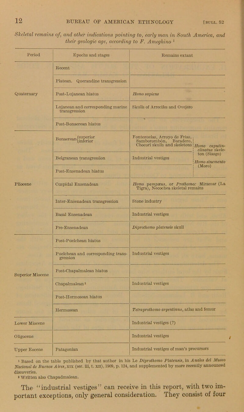 Skeletal remains of, and other indications pointing to, early man in South America, and their geologic age, according to F. Ameghino ' Period Epochs and stages Remains extant Quaternary Recent Platean. Querandine transgression Post-Lujanean hiatus Homo sapiens Lujanean and corresponding marine transgression Skuils of Arrecifes and Ovejero Post-Bonaerean hiatus Pliocene Fontezuelas, Arroyo de Frias,, Samborombdn, Baradero, 1 Chocori skulls and skeletons \Honio caputin- 1 clinatus skele- Belgranean transgression 1 ton (Siasgo) Industrial vestiges 1 |fibmo sinemento Post-Ensenadean hiatus \ (Moro) J 1 1 Cuspidal Ensenadean Homo pampxus, or Prothomo: Miramar (La Tigra), Neoochea skeletal remains Inter-Ensenadean transgression Stone industry Basal Ensenadean Industrial vestiges Pre-Ensenadean Diprothomo platensis skull Superior Miocene Post-Puelchean hiatus Puelchean and corresponding trans- gression Industrial vestiges Post-Chapalmalean hiatus Chapalmalean * Industrial vestiges Post-Hermosean hiatus Hermosean Tetraprothomo argentinus, atlas and femur Lower Miocene Industrial vestiges (?) Oligoceno Industrial vestiges Upper Eocene Patagonian Industrial vestiges of man’s precursors ' Based on the table published by that author In his Lo Diprothomo Platensis, in Analcs del ^fu^eo Nacional de Buenos Aires, xix (ser. ill, t. xii), 1909, p. 124, and supplemented by more recently announced discoveries. 2 Written also Chapadmalenn. The “industrial vestiges” can receive in this report, with two im- portant exceptions, only general consideration. They consist of four