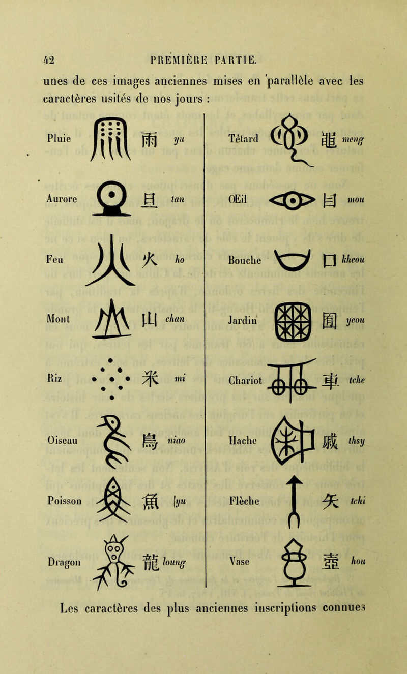 unes de ces images anciennes mises en parallèle avec les caractères usités de nos jours : Pluie Aurore Feu Moiil 7JU Q. A ^ tan ‘K • • Riz • • • mi • • mao Di’î agoii Têtard OEil Bouche Jardin Chariot Hache Flèche Vase a P mou kheou 1] tchc l tclli ^ hou Les caractères des plus anciennes inscriptions connue.^