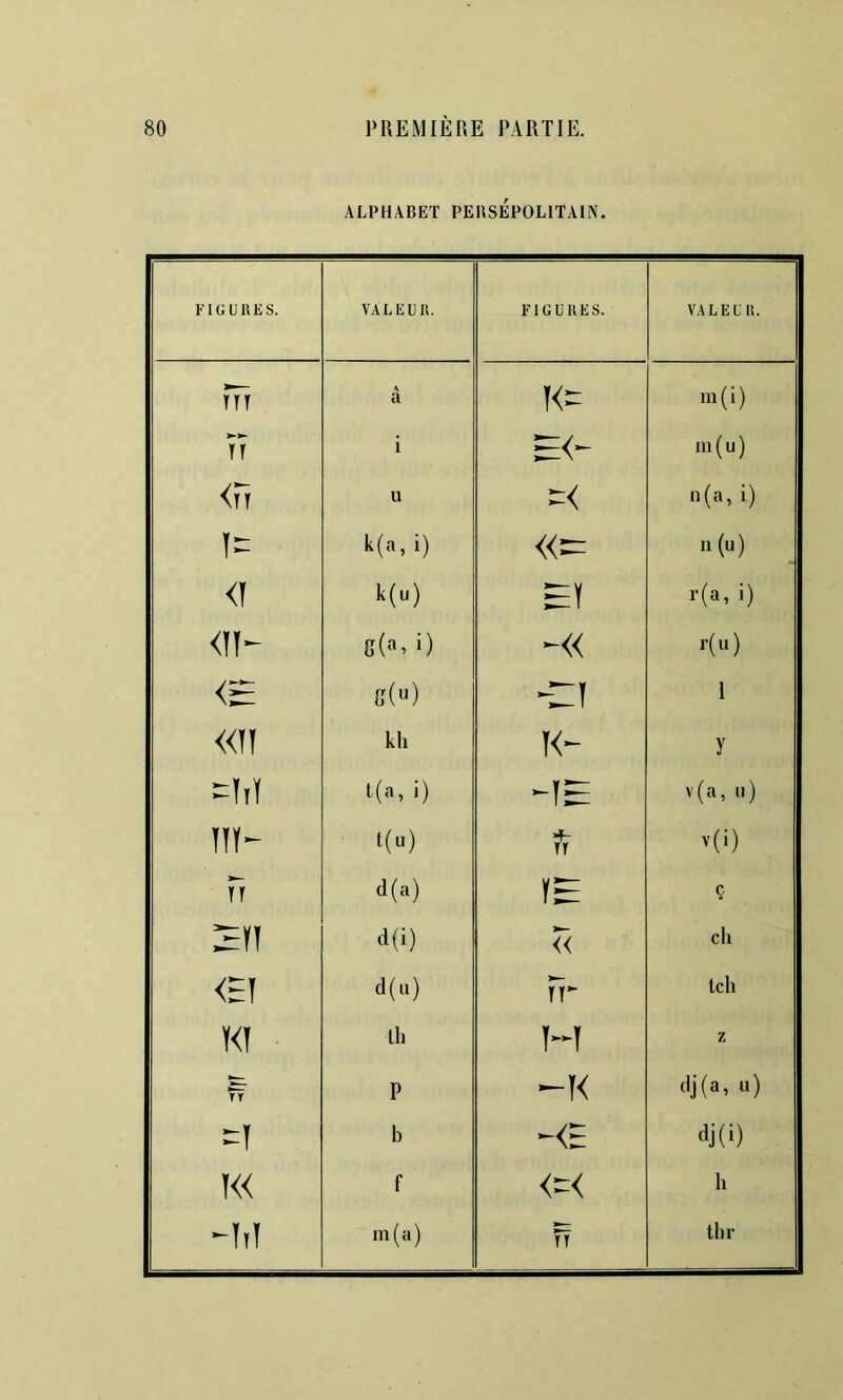 ALPHABET PEUSÉPOLITAIIV, FIGUUES. VALEUR. FIGURES. VALEUR. tTt \ U K- m(i) TT i ni(u) U -< Il (a, i) k(a, i) «- n(u) <T k(u) EY r(a, i) <TÏ- i) -« r(u) R(«) -rt 1 «Tî kh ï<- y -h) t(a, i) v(a, II) t(u) v(i) n d(a) Y^ Ç :eïi d(i) << ch <^T d(u) Tr te h KT Ih Y--Y Z rf P -K dj(a, II) b dj(i) T« f TT h -Ttï m(a) TT thr