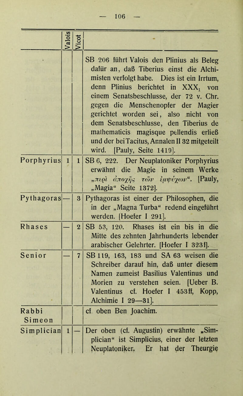 [Valois •4-» o u i> • SB 206 führt Valois den Plinius als Beleg dafür an, daß Tiberius einst die Alchi- misten verfolgt habe. Dies ist ein Irrtum, denn Plinius berichtet in XXX^ von einem Senatsbeschlusse, der 72 v. Chr, gegen die Menschenopfer der Magier gerichtet worden sei, also nicht von dem Senatsbeschlusse, den Tiberius de malhematicis magisque pellendis erließ und der beiTacitus, Annalen 11 32 mitgeteilt wird. [Pauly, Seite 1419]. Porphyrius 1 1 SB G, 222. Der Neuplatoniker Porphyrius erwähnt die Magie in seinem Werke „JteQi djToyrjg tcöv in^vyjcov“. [Pauly, „Magia“ Seite 1372]. Pythagoras 3 Pythagoras ist einer der Philosophen, die in der „Magna Turba“ redend eingeführt werden. [Hoefer I 291]. Rhases 2 SB 53, 120. Rhases ist ein bis in die Mitte des zehnten Jahrhunderts lebender arabischer Gelehrter. [Hoefer I 323 f). Senior 7 SB 119, 163, 183 und SA 63 weisen die Schreiber darauf hin, daß unter diesem Namen zumeist Basilius Valentinus und Morien zu verstehen seien. [Ueber B. Valentinus cf. Hoefer I 453ff, Kopp, Alchimie 1 29—31]. Rabbi Simeon cf, oben Ben Joachim. Simplician 1 Der oben (cf. Augustin) erwähnte „Sim- plician“ ist Simplicius, einer der letzten Neuplatoniker. Er hat der Theurgie