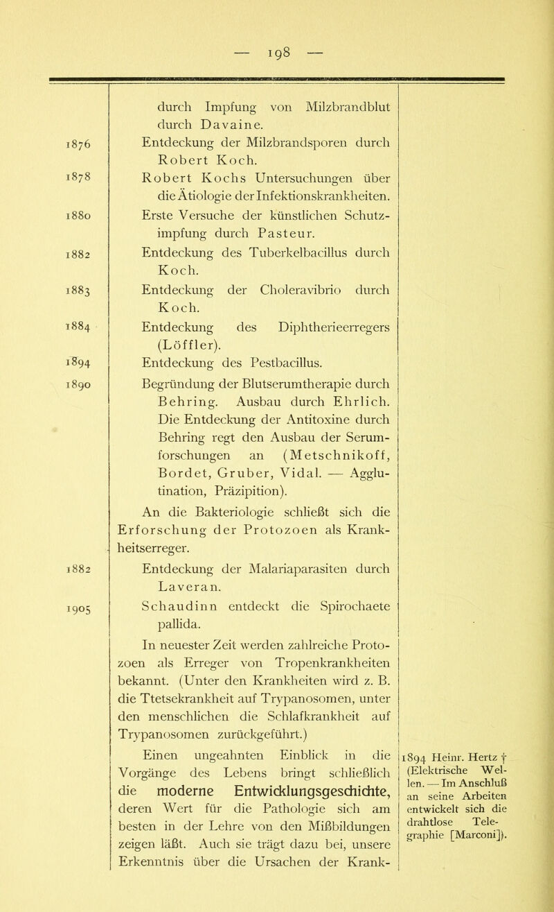 1876 1878 i88o 1882 1883 1884 1894 1890 1882 1905 durch Impfung von Milzbrandblut durch Davaine. Entdeckung der Milzbrandsporen durch Robert Koch. Robert Kochs Untersuchungen über die Ätiologie der Infektionskrankheiten. Erste Versuche der künstlichen Schutz- impfung durch Pasteur. Entdeckung des Tuberkelbacillus durch Koch. Entdeckung der Choleravibrio durch Koch. Entdeckung des Diphtherieerregers (Löffler). Entdeckung des Pestbacillus. Begründung der Blutserumtherapie durch Behring. Ausbau durch Ehrlich. Die Entdeckung der Antitoxine durch Behring regt den Ausbau der Serum- forschungen an (Metschnikoff, Bordet, Gruber, Vidal. — Agglu- tination, Präzipition). An die Bakteriologie schließt sich die Erforschung der Protozoen als Krank- heitserreger. Entdeckung der Malariaparasiten durch Laveran. Schaudinn entdeckt die Spirochaete pallida. In neuester Zeit werden zahlreiche Proto- zoen als Erreger von Tropenkrankheiten bekannt. (Unter den Krankheiten wird z. B. die Ttetsekrankheit auf Trypanosomen, unter den menschlichen die Schlafkrankheit auf Trypanosomen zurückgeführt.) Einen ungeahnten Einblick in die Vorgänge des Lebens bringt schließlich die moderne Entwicklungsgeschichte, deren Wert für die Pathologie sich am besten in der Lehre von den Mißbildungen zeigen läßt. Auch sie trägt dazu bei, unsere Erkenntnis über die Ursachen der Krank- 1894 Heinr. Hertz j (Elektrische Wel- len. — Im Anschluß an seine Arbeiten entwickelt sich die drahtlose Tele- graphie [Marconi]).