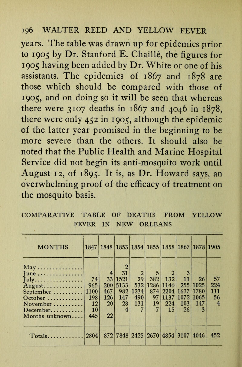 years. The table was drawn up for epidemics prior to 1905 by Dr. Stanford E. Chaille, the figures for 1905 having been added by Dr. White or one of his assistants. The epidemics of 1867 and 1878 are those which should be compared with those of 1905, and on doing so it will be seen that whereas there were 3107 deaths in 1867 and 4046 in 1878, there were only 452 in 1903, although the epidemic of the latter year promised in the beginning to be more severe than the others. It should also be noted that the Public Health and Marine Hospital Service did not begin its anti-mosquito work until August 12, of 1895. It is, as Dr. Howard says, an overwhelming proof of the efficacy of treatment on the mosquito basis. COMPARATIVE TABLE OF DEATHS FROM YELLOW FEVER IN NEW ORLEANS MONTHS 1847 1848 1853 1854 1855 1858 1867 1878 1905 May 2 June 4 31 2 5 2 3 July 74 33 1521 29 382 132 11 26 57 August 965 200 5133 532 1286 1140 255 1025 224 September 1100 467 982 1234 874 2204 1637 1780 111 October 198 126 147 490 97 1137 1072 1065 56 November 12 20 28 131 19 224 103 147 4 December 10 4 7 7 15 26 3 Months unknown.... 445 22 Totals 2804 872 7848 2425 2670 4854 3107 4046 452