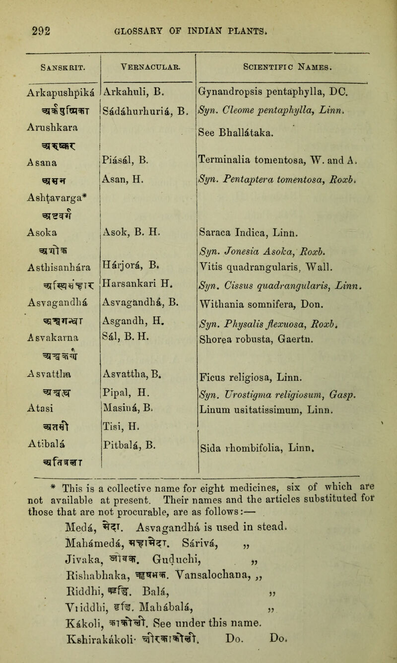 Sanskrit. Vernacular. Scientific Names. Arkapushpika Arkahuli, B. Gynandropsis pentaphylla, DC. Sadahurhuria, B. Syn. Cleome pentaphylla, Linn, Arushkara See Bhalldtaka. A sana Piasal, B. Terminalia tomentosa, W. and A. Asan, H. Syn. Pentaptera tomentosa, Roxh, Ashtavarga* Asoka Asok, B. H. Saraca Indica, Linn. sS'jfPfi Syn. Jonesia Asoka, Roxh. Asthisanhara Hdrjora, B* Yitis quadrangularis, Wall. Harsankari H* Syn. Cissus quadrangular is, Linn* Asvagandhd Asvagandhd, B. Withania somnifera, Don. Asgandh, H. Syn. Physalis Jlexuosa, Roxht Asvakarna Sdl, B. H. Shorea robusta, Gaertn. ti Asvattlm Asvattlia, B* Ficus religiosa, Linn. Pipal, H. Syn. Urostigma religiosum, Gasp. Atasi Masind, B* Linum usitatissimum, Linn. Tisi, H. Atibala Pitbald, B. Sida lhombifolia, Linn* ^fcT^T * This is a Collective name for eight medicines, six of which are not available at present. Their names and the articles substituted fof those that are not procurable, are as follows:— Meda, Asvagandha is used in stead* Mahamedd, ^T^T. Sarivd, „ Jivaka, Guduchi, „ Rishabhaka, Yansalochana, ,, Riddhi, Bala, » Yiiddhi, ^1%, Mahabala, „ Kakoli, See under this name. Kshirakakoli- Do. Do*