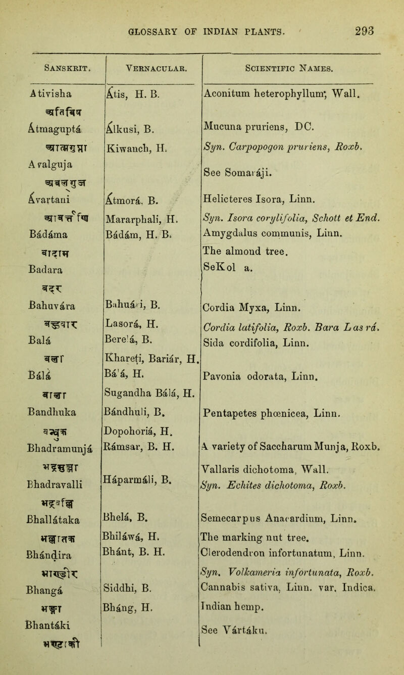 Sanskrit, I Vernacular. Scientific Names. Ativisha £tis, H. B. Aconitum heterophyllum*, Wall. Atmaguptd ^Ikusi, B. Mucuna pruriens, DC. Kiwanch, H. S'yn. Carpopogon pruriens, Roxb. Avalguja Bee Somaraji. ^vartani Xtmora. B. Helicteres Isora, Linn. fai Mararphali, H. Syn. Isora corylifolia, Schott et End. Bad&ma Bad&m, H. B* Amygdalus communis, Linn. *r??m The almond tree. Badara SeKol a. Bahavara Bahudii, B. Cordia Myxa, Linn. Lasora, H. Cordia latifolia, Roxb. Bara Lasrd» Bala Bere’a, B. Sida cordifolia, Linn. Khareti, Bariar, H. Bal4 Ba a, H. Pavonia odorata, Linn. sr^r Sugandha Bala, H. Bandhuka Bandhuli, B. Pentapetes phoenicea, Linn. Dopohoria, H. Bhadramunja Ramsar, B. H. A variety of Saccharum Munja, Roxb. Vallaris dichotoma, Wall. Bhadravalli Haparm&li, B. Syn. Echites dichotoma, Roxb. Bhallataka Bhela, B. Semecarpus Anaeardium, Linn. Bhilaw£, H. The marking nut tree. Bhandira Bhant, B. H. Clerodendron infortunatum, Linn. WT^fc Syn. Volkameria infortunata, Roxb. Bhanga Siddhi, B. Cannabis sativa, Linn, var, Indica. «WT Bhang, H. Indian hemp. Bhant&ki See Vartaku.