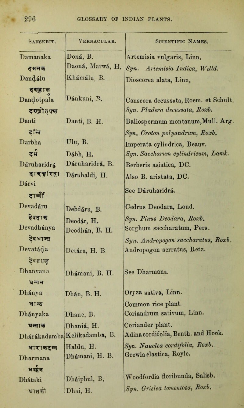 Sanskrit. Vernacular. Dam an aka Dond, B. Daona, Marwa, H. Danddlu Khamalu, B. Dandotpala Dankuni, Danti Danti, B. H. ^fnT Darbha Ulu, B. Ddbh, H. Darubaridra Daruharidra, B. Daruhaldi, H. Darvi Devaddru Debddru, B. Deoddr, H. Devadhanya Deodhdn, B. H. Devatdda Detara, H. B Dh an van a Dhamani, B. H. Db any a Dhdn, B. H. Dh any aka Dhane, B. Dhania, H. Dhdrdkadamba Kelikadamba, B. Haldu, H. Dharmana Dhdmani, H. B. Dhdtaki Dhdipbul, B, Dhai, H. Scientific Names. Artemisia vulgaris, Linn. Syn. Artemisia Indica, Willd. Dioscorea alata, Linn. Canscora decussata, Roem. et Schult. Syn. Pladera decussata, Roxb. Baliospermum montanum,Mull. Arg. Syn, Croton polyandrum, Roxb, Imperata cylindrica, Beauv. Syn. Saccharum cylindricum, Lanik. Berberis asiatica, DC. Also B. aristata, DC. See Daruharidra. Cedrus Deodara, Loud. Syn. Pinus Deodara, Roxb. Sorghum saccharatum, Pers. Syn. Andropogon saccharatus, Roxb, Andropogon serratus, Retz. See Dharmana. Orj'za sativa, Linn. Common rice plant. Coriandrum sativum, Linn. Coriander plant. Adinacordifolia,Benth. and Hook. Syn. Nauclea cordifolia, Roxb. Grewiaelastica, Royle. Woodfordia floribunda, Salisb. Syn. Grislea tomentosa, Roxb,