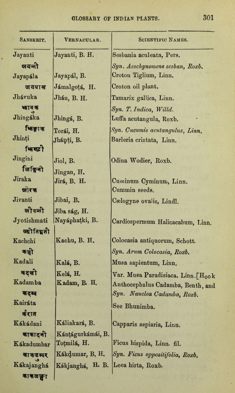 Sanskrit. Vernacular. Scientific Names. Jay anti Jayanti, B. H. Sesbania aculeata, Pers. Syn. Aeschynomene sesban, Roxb. Jayapila Jayapal, B. Croton Tiglium, Linn, J£malgot£, H. Croton oil plant. Jh&vuka Jh£u, B. H. Tamarix gallica, Linn. o Syn. T. Indica, Willd. Jhingaka Jhing£, B. Luffa acutangula, Roxb. Torai, H. Syn. Cucumis acutangulus, Linn, Jhinti jMnti, B. Barleria cristata, Linn. fancft Jingini Jiol, B. Odina Wodier, Roxb. Jingan, H. Jiraka Jir£, B. H. Cuminum Cyminum, Linn. Cummin seeds. Jiyanti Jibai, B, Caslogyne ovalis, Lindl. Jiba sag, H. Jyotishmati Nay&phatki, B. Cardiospermum Halicacabum, Linn. ^Trfrr^rr Kachchi Kacbu, B. H. Colocasia antiquorum, Schott. Syn, Arum Colocasia, Roxb, Kadali KaU, B. Musa sapientum, Linn. Kel£, H. Yar. Musa Paradisiaca, Linn.[Ho0k Kadamba Kadam, B. H. Anthocephalus Cadamba, Benth, and Syn. Nauclea Cadamba) Roxb. Kair£ta See Bhunimba. aR^TTT K&kadani K&liakar6, B. Capparis sepiaria, Linn. K&nt£gurHm£i, B. K&kadumbar Totmild, H. Ficus hispida, Linn. fil. Kikdumar, B, H. Syn. Ficus oppositifolia, Roxb. K&kajangh£ Kakjangha, H. B. Leea hirta, Roxb.