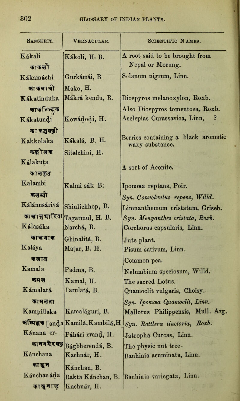 Sanskrit. Vernacular. Scientific Names. K&kali K&koli, H. B. A root said to be brought from Nepal or Morung. K6kam£chi Gurkam£i, B Solanum nigrum, Linn. Mako, H. K&katinduka M£kr& kendu, B, Diospyros melanoxylon, Roxb. Also Diospyros tomentosa, Roxb. K&katundi Kowadodi, H. Asclepias Curassavica, Linn. ? Berries containing a black aromatic waxy substance. Kakkolaka Kdkala, B. H. Kalakuta Sitalchini, H. A sort of Aconite. Kalambi Kalmi sak B; Ipomcea reptans, Poir. Syn. Convolvulus repens, Willd. Kalanusarivd Shiulichhop, B. Limnanthemum cristatum, Griseb. *nvT^*rrfwT Tagarmul, H. B. Syn. Menyanthes cristata} Roxb. Kalas£ka Narchd, B. Corchorus capsularis, Linn. Ghinalita, B. Jute plant. Kalaya Matar, B. H. Pisum sativum, Linn. Common pea. Kamala Padma, B. Nelumbium speciosum, Willd. Kamal, H. The sacred Lotus. K4malat£ I'arulata, B. Quamoclit vulgaris, Choisy. *rhd3<tt Syn. Ipomcea Quamoclit, Linn. Kampillaka Kamalaguri, B. Mallotus Philippensis, Mull. Arg. [anda Kamila, KambiU,11 Syn. Bottler a tinctoria, Roxb. K&nana er- Pah&ri erand, H. Jatropha Curcas, Linn. Bagbherenda, B. The physic nut tree. Kanchana Kachnar, H. Bauhinia acuminata, Linn. K&nchan, B. Kanchan&da Rakta Kanchan, B. 1 U n n n r» n l—1 Bauhinia varicgata, Linn. [Kachnar, H.