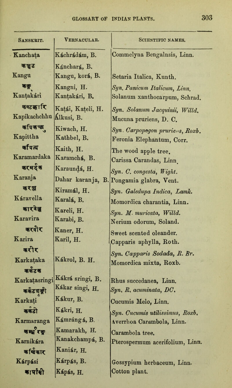 Sanskrit. Vernacular. Scientific names. Ranch at a K&chr&dam, B. Commelyna Bengalnsis, Linn. Kangu Kanchar£, B, Kangu, kor&, B. Setaria Italica, Kunth. \ Kangni, H. Syn. Panicum Italicum, Linn. Kantak&ri Kantakari, B. Solanum xantbocarpum, Schrad. KaUi, Kateli, H. Syn. Solanum Jacquinii, Willd, Kapikachchhu £lkusi, B. Mucuna pruriens, D. C. Vj Kiwach, H. Syn. Carpopogon pruriens, Roxb. Kapittha Kathbel, B. Feronia Elephantum, Corr. Kaith, H. The wood apple tree. Karamardaka Karamchd, B. Carissa Carandas, Linn. Karaundi, H. Syn. C. congesta, Wight. Karanja Dahar karanja, B. Pongamia glabra, Vent. Kiram&l, H. Syn. Galedupa Indica, Lamk. Kirayella KaraU, B. Momordica charantia, Linn. Kareli, H. Syn. M. muricata, Willd. Karavira Karabi, B. Nerium odorum, Soland. Kaner, H. Sweet scented oleander. Karira r\ Karil, H. Capparis aphylla, Roth. ^rt^: Karkataka Kakrol, B. H. Syn. Capparis Sodada, R. Br. Momordica mixta, Roxb. Karkatasringi Kakr£ sringi, B. Rhus succedanea, Linn. ttZw£\ Kakar singi, H. Syn, R, acuminata, DC, Karkati K&kur, B, Cucumis Melo, Linn. Kakri, H. Syn. Cucumis utilissimus, Roxb, Karmaranga K£mrang£, B. Averrhoa Carambola, Linn. SR^I° *ir- Kamarakh, H. Carambola tree. Karnikdra Kanakchampa, B. Pterospermum acerifolium, Linn. *Rf4hiK Kdrpisi Kaniar, H. Karp^s, B. Gossypium herbaceum, Linn. K£p£s, H. Cotton plant.