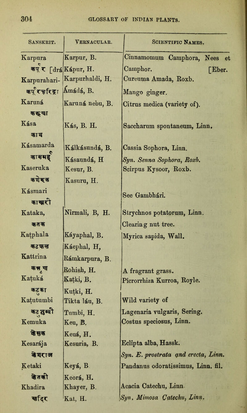 Sanskrit. Vernacular. Scientific Names. Karpura Rarpur, B. Cinnamomum Camphora, Nees et *** [dr4 K&pur, H. Camphor. [Eber. Karpurahari- Karpurbaldi, H. Curcuma Amada, Roxb. £m&da, B. Mango ginger. Karuna Karun& nebu, B. Citrus medica (variety of). Rasa K4s, B. H. Saccharum spontaneum, Linn. 5RT?I R£samarda o Kalkasundd, B. Cassia Sophora, Linn. Rdsaunda, H Syn. Senna Sophora, Roxb. Kaseruka Kesur, B. Scirpus Rysoor, Roxb. Kasuru, H. Kasmari See Gambhari. ^nurr Kataka, Nirmali, B, H. Strychnos potatorum, Linn. Clearing nut tree. Ratphala Rayaphal, B. Myrica sapida, Wall. Raephal, H, Kattrina Ramkarpura, B. Rohish, H. A fragrant grass. Katuka Katki, B. Picrorrhiza Rurroa, Royle. 3fi?3RT Rutki, H. Katutumbi Tikta lau, B. Wild variety of Tumbi, H. Lagenaria vulgaris, Sering. Kemuka Keu, B. Costus speciosus, Linn. %OT Keu£, H. Resaraja Resuria, B. Eclipta alba, Hassk. Syn. E. prostrata yud erecta} Linn. Ketaki Reya, B Pandanus odoratissimus, Linn. fil. Reora, H. Khadira Rhayer, B. Acacia Catechu, Linn ^f^K. Rat, H. a Syn. Mimosa Catechu, Linn.