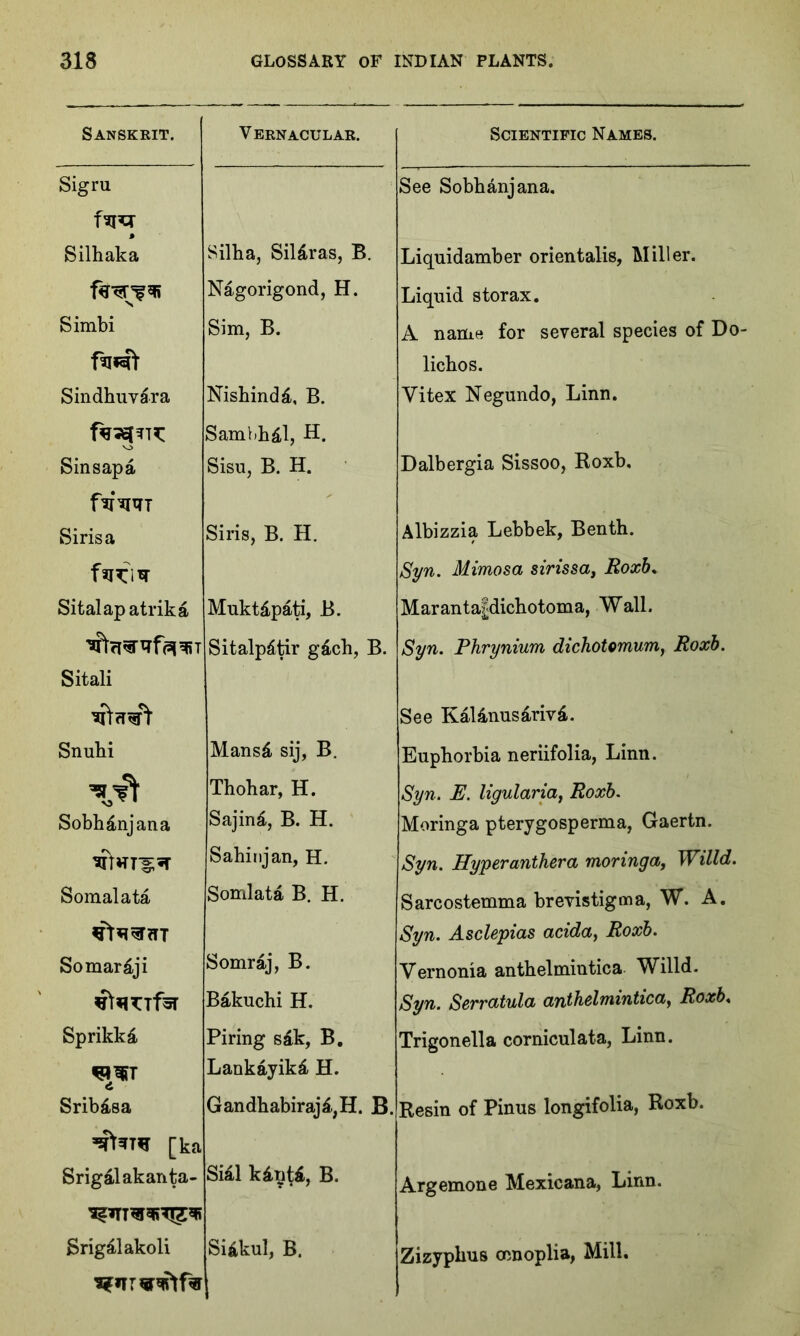 Sanskrit. Vernacular. Sigru fw Silhaka Silha, Sil&ras, B. Nagorigond, H. Simbi Sim, B. Sindhuv^ra Nishind4, B. Sambh&l, H. Sinsapa Sisu, B. H. Sirisa Siris, B. H. fsPClW Sitalap atrika Muktdpati, B. Sitalp&tir g&ch, B. Sitali Snuhi Mansd sij, B. Thohar, H. Sobh&njana Sajin£, B. H. €wti;st Sahinjan, H. Somalata Somlata B. H. Somar&ji Somraj, B. Bakuchi H. Sprikkd Piring s£k, B. W5T Lankayik£ H. Srib&sa Gandhabiraj£,H. B. ■sta™ [ka Srig£lakanta- Si£l kint&, B. Srigalakoli Siikul, B. Scientific Names. See Sobhanjana. Liquidamber orientalis, Miller. Liquid storax. A name for several species of Do- lichos. Yitex Negundo, Linn. Dalbergia Sissoo, Roxb, Albizzia Lebbek, Benth. Syn. Mimosa sirissa, Roxb, Marantafdichotoma, Wall. Syn. Phrynium dichotomum, Roxb. See Kal4nusariv&. Euphorbia neriifolia, Linn. Syn. E. ligulariaf Roxb. Moringa pterygosperma, Gaertn. Syn. Hyper anther a moringa, Willd. Sarcostemma brevistigma, W. A. Syn. Asclepias acida, Roxb. Vernonia anthelmintica Willd. Syn. Serratula anthelmintica, Roxb, Trigonella corniculata, Linn. Resin of Pinus longifolia, Roxb. Argemone Mexicana, Linn. Zizypkus conoplia, Mill.