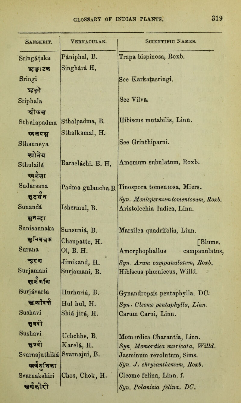 Sanskrit. Vernacular. Scientific Names. Sring&taka Paniphal, B. Trapa bispinosa, Roxb. ZiR Singh ara H, Sringi See Karkatasringi. Sriphala See Vilva. Sthalapadma Sthalpadma, B. Hibiscus mutabilis, Linn. Sthalkamal, H. Sthauneya See Grinthiparni. Sthulaild BaraeUchi. B. H, Amomum subulatum, Roxb. Sudarsana $ Padma gulancha.B. Tinospora tomencosa, Miers. Syn. Menispermumtomentosum, Roxb. Sunand£ Ishermul, B. Aristolochia Indica, Linn. Sunisannaka Sunsuni£, B. Marsilea quadrifolia, Linn. Chaupatte, H. [Blume. Surana 01, B. H. Amorphophallus campanulatus. Jimikand, H. Syn. Arum campanulatum, Roxb, Surjamani Surjamani, B. Hibiscus phceniceus, Willd. Surjavarta Hurhurid, B. Gynandropsis pentaphylla. DC. Hul hul, H. Syn. Cleome pentaphylla, Linn. Sushavi Shi a jir&, H. Carum Carui, Linn. Sushavi Uchchhe, B. Momordica Charantia, Linn. Kareli, H. Syn, Momordica muricata, Willd, Svarnajuthikd Svarnajui, B. Jasminum revolutum, Sims. NJ Syn. J. chrysanthemum, Roxb. Svarnakshiri Chos, Chok, H. Cleome felina, Linn. f. Syn. Polanisia felina, DC.