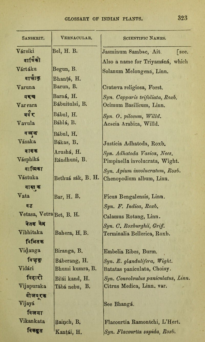 Sanskrit. Vernacular. J Scientific Names. Yarsiki Bel, H. B. !, Jasminum Sambac, Ait. [see. cTTf!^t Also a name for Triyam£n£, which Vartaku Begun, B. Solanum Melongena, Linn. Bhanta, H. Varuna Barun, B. Cratseva religiosa, Forst. Barnd, H. Syn. Capparis trifoliata, Roxb. Yar 7ara Babuitulsi, B. Ocimum Basilicum, Linn. Babul, H. Syn. 0. pilosum, Willd. Yayula Babla, B. Acacia Arabica, Willd. srsr^r 4 Babul, H. Yasaka Bakas, B. Justicia Adhatoda, Roxb. siTTO Arusha, H. Syn. Adhatoda Vasica, Nees. Yasphika Randhuni, B. Pimpinella involucrata, Wight. Syn. Apium involucratum, Roxb. Yastuka Bethua s&k, B. H. Chenopodium album, Linn. Yata Bar, H. B. Ficus Bengalensis, Linn. 3Z Syn. F. Indica, Roxb. Yetasa, Vetra Bet, B. H. Calamus Rotang, Linn. Syn. C. Roxburghii, Griff. Vibhitaka Babera, H. B. Terminalia Bellerica, Roxb. Yidanga Biranga, B. Embelia Ribes, Burm. Baberang, H. Syn. E. glandulifera, Wight. Vid£ri Bhumi kumra, B. Batatas paniculata, Choisy. Bilai kand, H. Syn. Convolvulus paniculatus, Linn. Vijapuraka Taba nebu, B. Citrus Medica, Linn. var. Vijay£ See Bhang a. fqoT^IT Yikankata Bainch, B, Flacourtia Ramontchi, L’Hert. Kantai, H. Syn. Flacourtia sapida, Roxb.