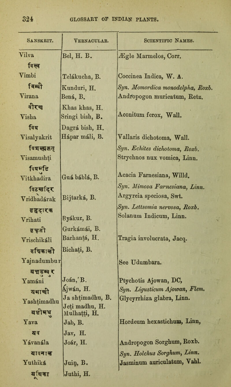 Sanskrit. Vernacular. Scientific Names. Yilva Bel, H. B. iEgle Marmelos, Corr. Yimbi Telakucba, B. Coccinea Indica, W. A. Kunduri, H, Syn. Momordica monodelpha, Roxb. Yirana Bena, B. Andropogon muricatum, Retz. Kbas khas, H. Yisba Sringi bish, B. Aconitum ferox, Wall. fa* Dagra bisb, H. Yisalyakrit Hapar mali, B. Yallaris dicbotoma, Wall. Syn. Echites dichotoma, Roxb. Yisamusbti ' Strycbnos nux vomica, Linn. fa*«fe 'si Yitkhadira Gua babla, B. Acacia Farnesiana, Willd. faz^fa*: Syn. Mimosa Farnesiana, Linn. V Yridbadarak Bijtarka, B. Argyreia speciosa, Swt. Yrihati Byakur, B. Syn. Lettsomia nervosa, Roxb. Solanum Indicum, Linn. Gurkamai, B. Yriscbikali Barbanta, H. Tragia involucrata, Jacq. Bicbati, B. Yajnadumbnr See Udumbara. Y amani Jo£n,rB. ^jwan, H. Ptycbotis Ajowan, DC, Syn. Ligusticum Ajowan, Flem. Yasbtimadbu Ja sbtimadbu, B. Glycyrrbiza glabra, Linn. Jeti madbu, H. 5ST v> Mulbatti, H. Yava Jab, B. Hordeum bexasticbum, Linn, Jay, H. Yavanala Joar, H. Andropogon Sorgbum, Roxb. Syn. Holchus Sorghum, Linn. Yutbik£ Jiiin, B. Jasminum auriculatum, Vabl. Jutbi, H.