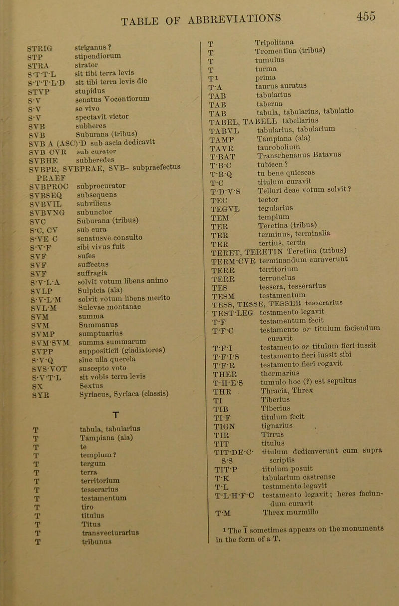 STEIG striganus ? STP stipendiorum STRA strator S-TTL sit tibi terra levis ST-T-L-D sit tibi terra levis die STYP stupidus s-v senatus Vocontiorum S-Y se vivo 8-V spectavit victor SVB subheres SYB Snburana (tribus) SVB A (ASC)’D sub ascia dedicavit SYB CYR sub curator SYBIIE subheredes SYBPR, SVBPEAE, SVB- subpraefecl PRAEF SYBPROC subprocurator SYBSEQ subsequens SYBYIL subvilicus SVBYNG subunctor SVC Suburana (tx-ibus) s-c, CV sub cura S-VE C senatusve consulto S-Y-F sibi vivus fuit SYF sufes SVF suffectus SYF suifragia S-V-L-A solvit votum libens animo SYLP Sulpicia (ala) S-Y-L-M solvit votum libens merito SYLM Sulevae montanae SVM summa SVM Summanug SYMP sumptuarius 8VM-SYM summa summarum SYPP suppositicii (gladiatores) S-V'Q sine ulla querela SVSYOT suscepto voto S-YT-L sit vobis terra levis SX Sextus SYR Syriacus, Syriaca (classis) T T tabula, tabularius T Tampiana (ala) T te T templum ? T tergum T terra T territorium T tesserarius T testamentum T tiro T titulus T Titus T transvecturarius T tribunus T T T T Ti TA TAB TAB TAB TAMP TAYR T'BAT T'B'C T-BQ TC T-D-Y-8 TEC TEGVL TEM TER TER TER Tripolitana Tromentina (tribus) tumulus turma prim a taurus auratus tabularius taberna __ tabula, tabularius, tabulatio TABEL, TABELL tabellarius TABVL tabularius, tabularium Tampiana (ala) taurobolium Transrhenanus Batavus tubicen ? tu bene quiescas titulum curavit Telluri deae yotum solvit ? tector tegularius tern plum Teretina (tribus) terminus, terminalia x tertius, tertia TERET, TERETIN Teretina (tribus) TERM'CYR terminandum curaverunt TERR territorium TERR terruncius TES tessera, tesserarius TESM testamentum TESS, TESSE, TESSER tesserarius testamento legavit testamentum fecit testamento or titulum faciendum curavit testamento or titulum fieri iussit testamento fieri iussit sibi testamento fieri rogavit thermarius tumulo hoc (?) est sepultus Thracia, Threx Tiberius Tiberius titulum fecit tignarius Tirrus titulus titulum dedicaverunt cum supra scriptis titulum posuit tabularium castrense testamento legavit testamento legavit; heres faciun- dum curavit Threx murmillo TEST-LEG T-F T-F-C T-FT T-F-I-S T-F-R THER T-II-E-S THR TI TIB TI'F TIGN TIR TIT TITDE-C- 8-S TIT-P T-K T-L TLTI-FC T-M 1 The I sometimes appears on the monuments in the form of a T.