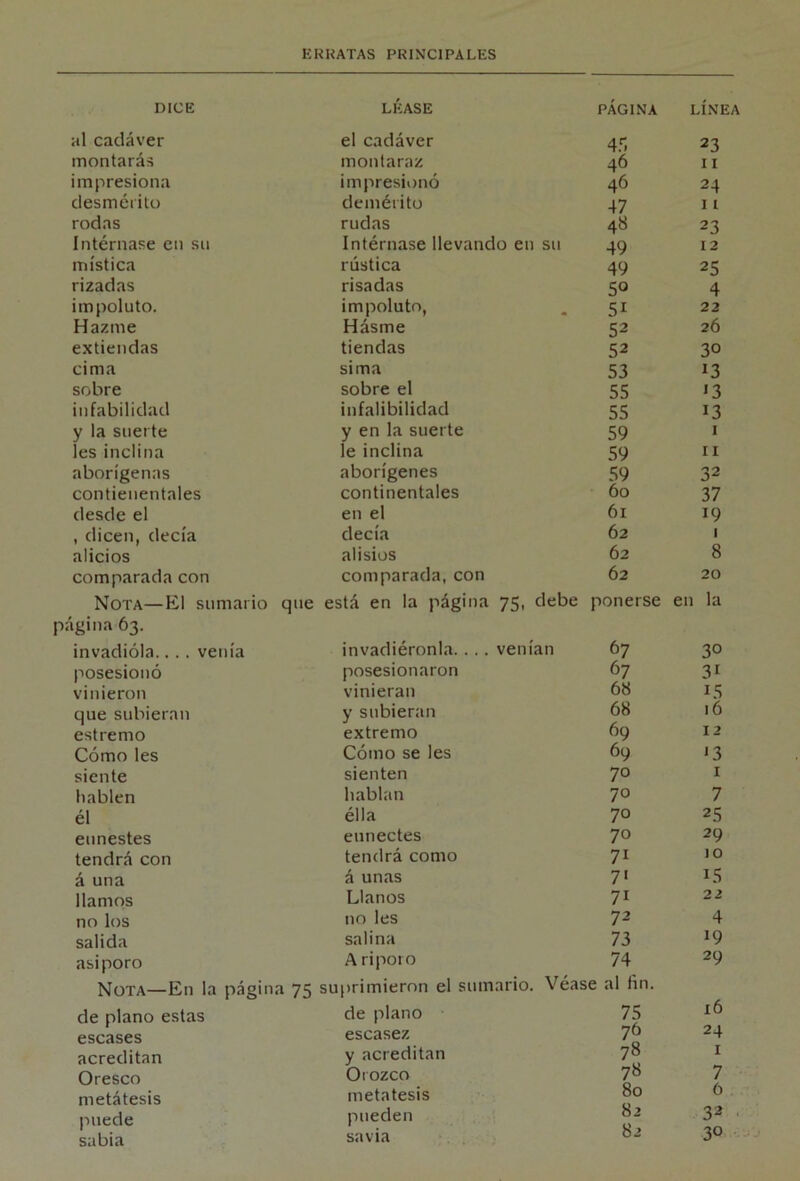 DICE LÉASE PÁGINA LÍNEA al cadáver el cadáver 4.'i 23 montarás montaraz 46 11 impresiona impresionó 46 24 desmérito demérito 47 11 rodas rudas 48 23 Intérnase en sn Intérnase llevando en su 49 12 mística rústica 49 25 rizadas risadas 50 4 impoluto. impoluto, 51 22 Hazme Hásme 52 26 extiendas tiendas 52 30 cima sima 53 13 sobre sobre el 55 >3 infabilidad infalibilidad 55 13 y la suerte y en la suerte 59 I les inclina le inclina 59 II aborígenas aborígenes 59 32 contienentales continentales 60 37 desde el en el 61 19 , dicen, decía decía 62 1 alicios alisios 62 8 comparada con comparada, con 62 20 Nota—El sumario que está en la página 75, debe ponerse en la página 63. invadióla.. . . venía invadiéronla... . venían 67 30 posesionó posesionaron 67 31 vinieron vinieran 68 15 que subieran y subieran 68 16 estremo extremo 69 12 Cómo les Cómo se les 69 *3 siente sienten 70 I hablen hablan 70 7 él élla 70 25 ennestes ennectes 70 29 tendrá con tendrá como 71 10 á una á unas 7' 15 llamos Llanos 71 2 2 no los no les 72 4 salida salina 73 19 asi poro A riporo 74 29 Nota—En la página 75 suprimieron el sumario. Véase al fin. de plano estas de plano 75 16 escases escasez 76 24 acreditan y acreditan 78 —.0 I Oresco Orozco 78 7 metátesis metátesis 80 6 puede pueden 82 32 sabia savia 82 30