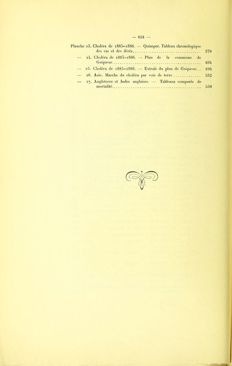 Planche a3. Choléra de 1885—1886. — Quimper. Tableau chronologique des cas et des décès 378 — 24. Choléra de 1880-1886. — Plan de la commune de Guipavas 494 — 25. Choléra de 1885-1886. — Extrait du plan de Guipavas.. 494 — 26. Asie. Marche du choléra par voie de terre 532 — 27. Angleterre et Indes anglaises. — Tableaux comparés de mortalité 538