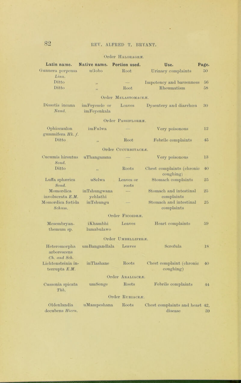 Order Halorage^e. Latin name. Native name. Portion used. Use. Page. J imuera porpeiisa uGobo Root Urinary complaints 50 Linn. Ditto a — Impotency and barrenness 5G Ditto >> Root Rheixmatism 58 Order Melastomacea?. Dissotis iiicana imPeyesele or Leaves Dysentery and diarrha'a ;io Naud. iniFeyenkala Order Dassiflore^. Ophiocaulon <ruimnifera Hk.f. iniFulwa — Very poisonous 12 Ditto >> Root Feladle complaints 45 Order Cucurbitaceai:. Oncumis hirsutus uThangazana — Very poisonous 1.3 Sond. Ditto >> Roots Chest complaints (chronic 4U coughing) Luffa sphaerica uSelwa Leaves or Stomach comjRaints 25 So7id. roots Momordica inTshung'wana — Stomach and intestinal 25 involucrata E.M. yehlathi complaints Momordica fcetida iiiTshungu — Stomach and intestinal 25 Schum. complaints Order FicoiDEiE. Mesembryan- iKhambhi Leaves ILsart complaints 59 themum sp. lamabulawo Order Umbellifera;. Heteromorpha iimBangandl.ala Leaves Scrofula 18 arborescens Ch. and Sch. Lichtensteiiiia in- inTlashane Roots Chest complaint (chronic 40 terrupta E.M. coxighing) Order Araliaceac Cussonia sjiicata umSenge Roots Febrile complaints 44 Thb. Order Rubiacea?. Oldenlandia decubcns Jliern, uMampeshana Roots Chest complaints and lieart 42, disease 59