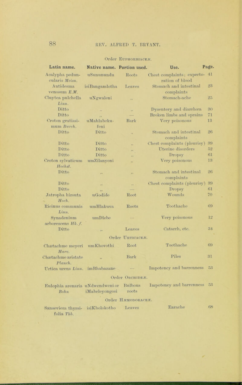 Order EurHORBiACE.’E. Latin name. Native name. Portion used. Use. Page. Acalypha podnn- cnliiris Meisn. nSnnnnnndn Roots Chest complaints; expecto- ration of blood 41 Antidesma venosuin E.M. isiRangandotha Leaves Stomach and intestinal complaints 23 (dnytea pidchella nN gwaleni ,» Stomach-ache TAnn. Ditto ,, Dysentery and diarrhoea 30 Ditto ,, — Broken limbs and sprains 71 Croton ratissi- nmin Btnrh. uMahliihok\i- foni Hnrk Very poisonous 13 Ditto Ditto •• Stomach and intestinal com])laints 20 Ditto Ditto Chest complaints (])lenri.sy) 39 Ditto Ditto ,, Uterine disorders .72 Ditto Ditto Dropsy 01 Croton sylvaticinn nniZilanyoni 11 Very poisonous 13 TTochst. Ditto Stomach and intestinal complaints 20 Ditto Chest complaints (pleurisy) 39 Ditto Dropsy 01 Jatropha hii-snta uGodido Root Wou7ids 70 Hoch. Ricinns eonimnnis nniHlaknva Roots Toothache 09 Linn. Synadeninm nniDleho — Very poisonous 12 arborescens ]Tl-. f. Ditto Order Leaves IjRTICACEiE. Catai'rh, etc. 31- Chajtachnie nieyeri nniKhovothi Root Toothache 09 Harv. Chfctachme aristato Bark Piles 31 Planch. Urtica nrons Linn. iniBhahazane Order OKCHIDE.E. Impotency and barrenness .73 Enlophia arcnaria Bohn nNdwendweni or Dnlhons Tnipoteney and barrenness iMabeleyoiigosi roots Order TTaoMODORACEiE. .73 Sanseviora thyrsi- isiKbolokotbo Leaves Earache OS folia Thh. WUKf waaKaffasBor. mm